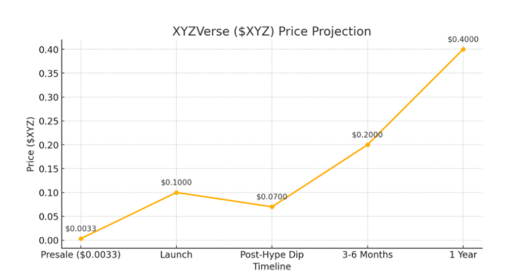 XYZVerse is projected to rise 30x by 2025’s end - 1