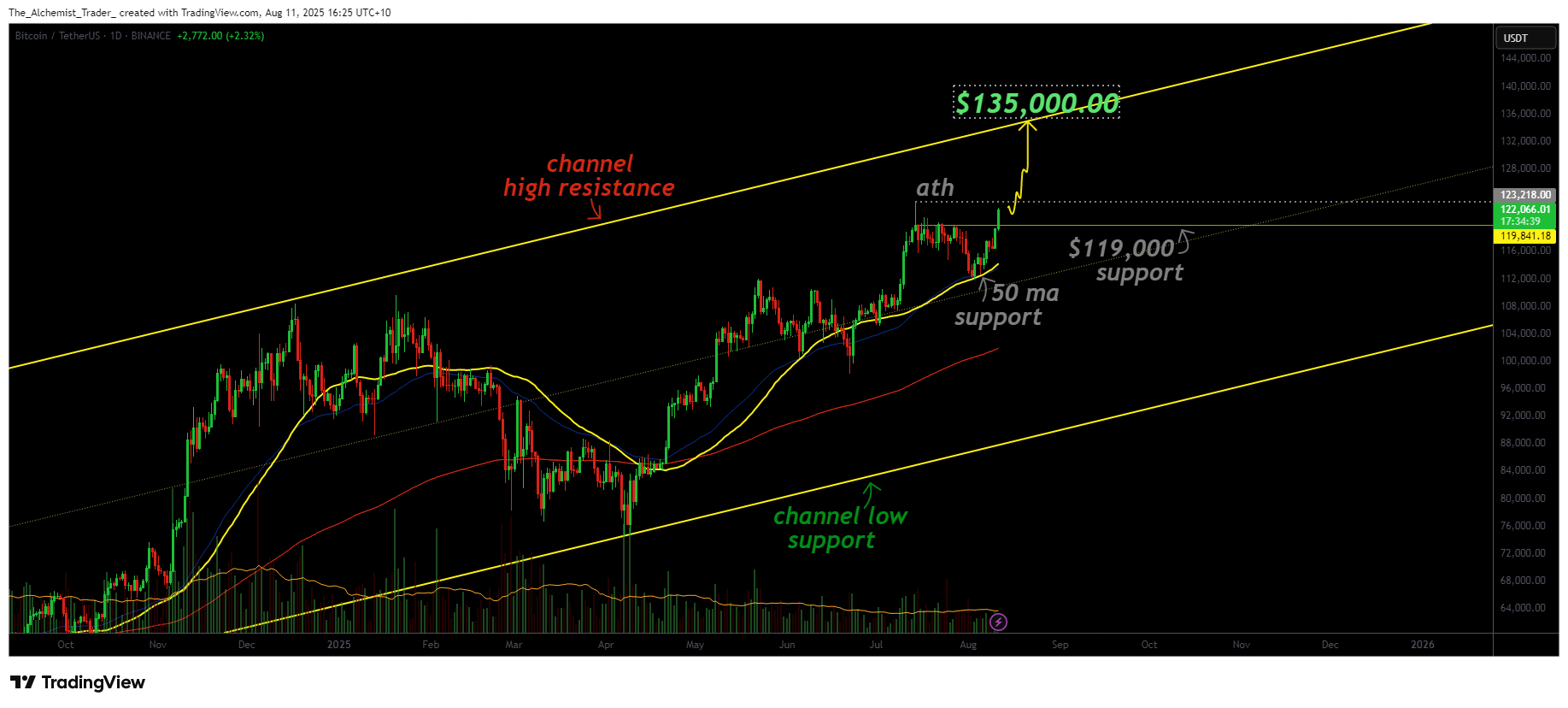Bitcoin eyes $135k as daily structure holds strong above $119k support