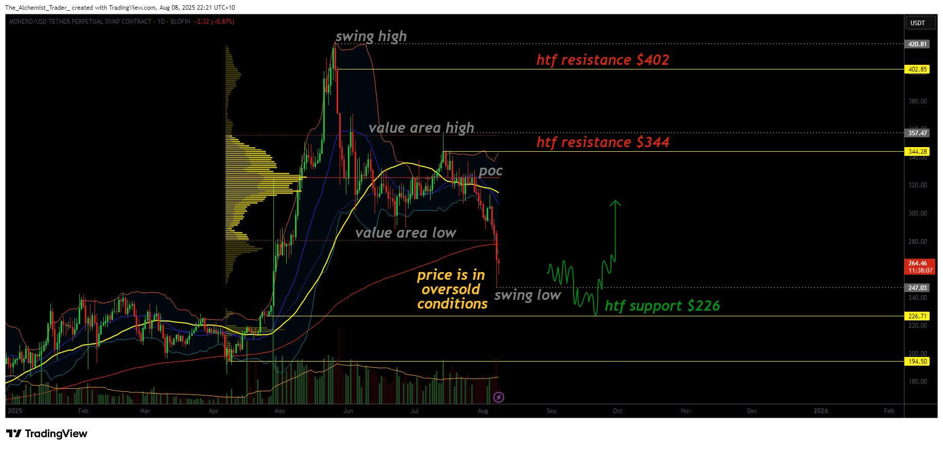 Monero breaks down as oversold conditions set stage for potential reversal - 1