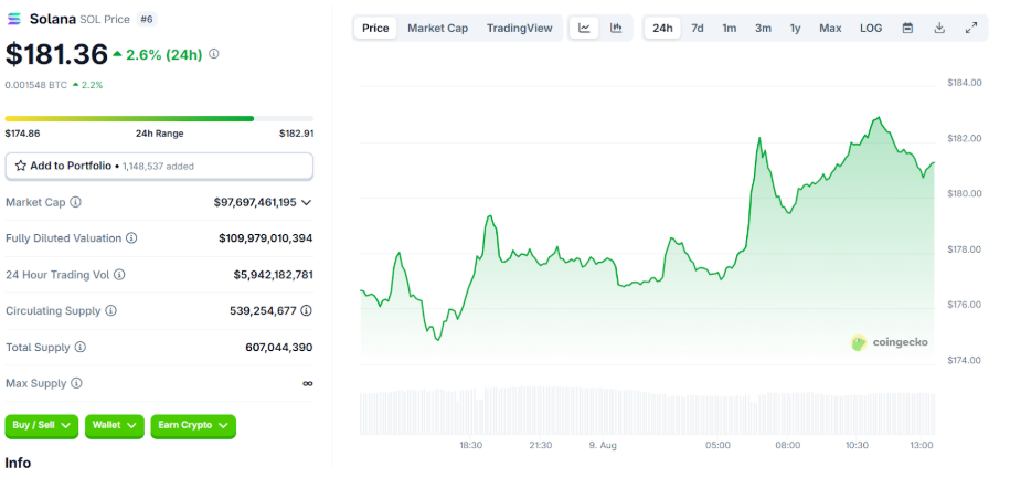 Investors favor this new coin under $1 and another coin under $4 over a leading token - 2