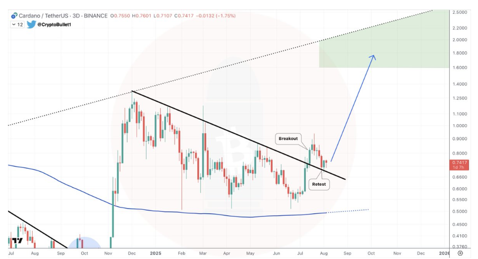 Bullish breakout for Solana and Cardano? Analysts say $0.09 RTX could be headed for $3+ - 2