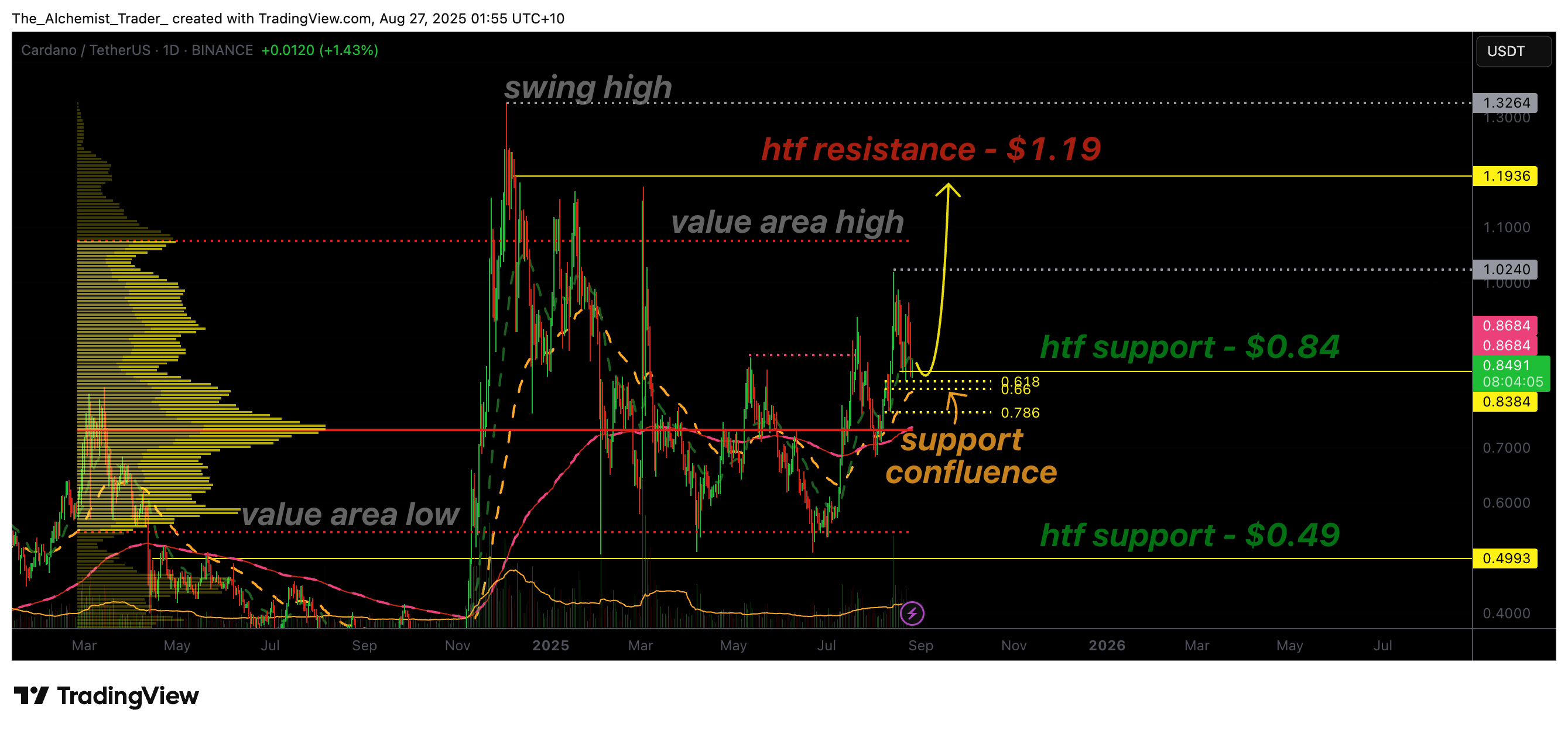 ADA price holds support $0.83, is a reversal to $1.19 ahead?