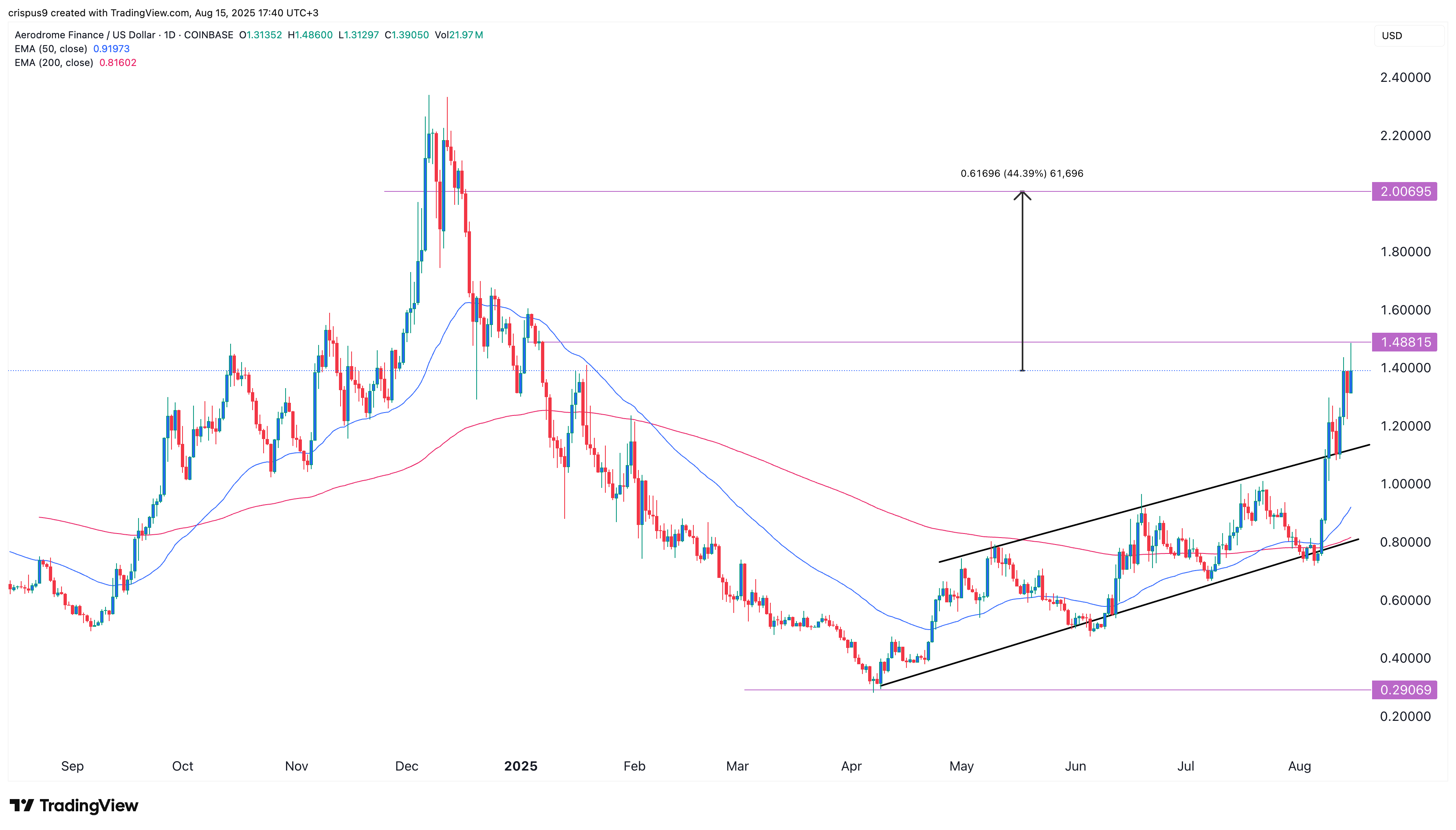 AERO crypto price