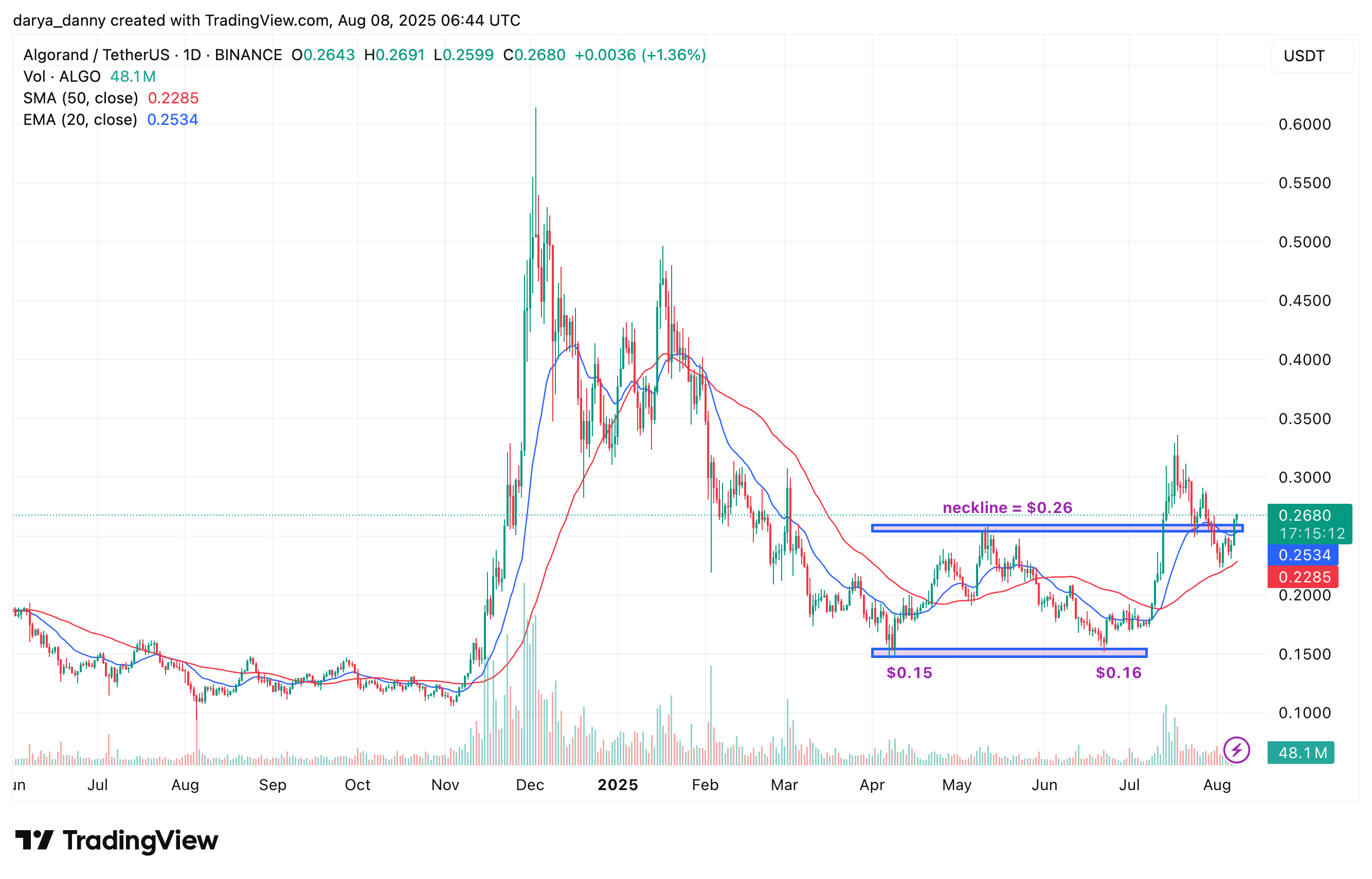 Crypto coins to see for possible reversal in Wuming Week: Elgo, Awax, Needle - 1