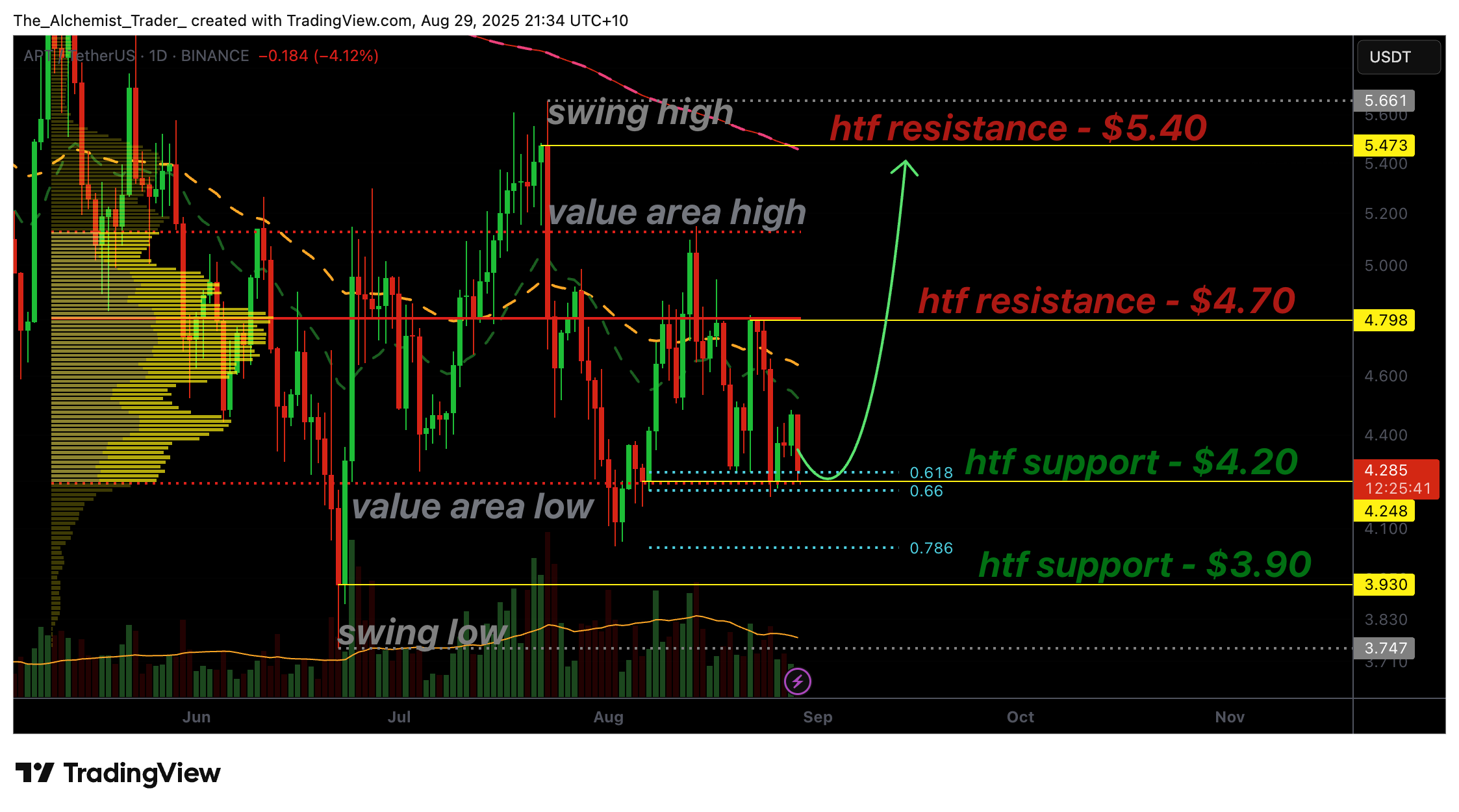Apto price holds support at $4.20, is a reversal to $5.00 next?