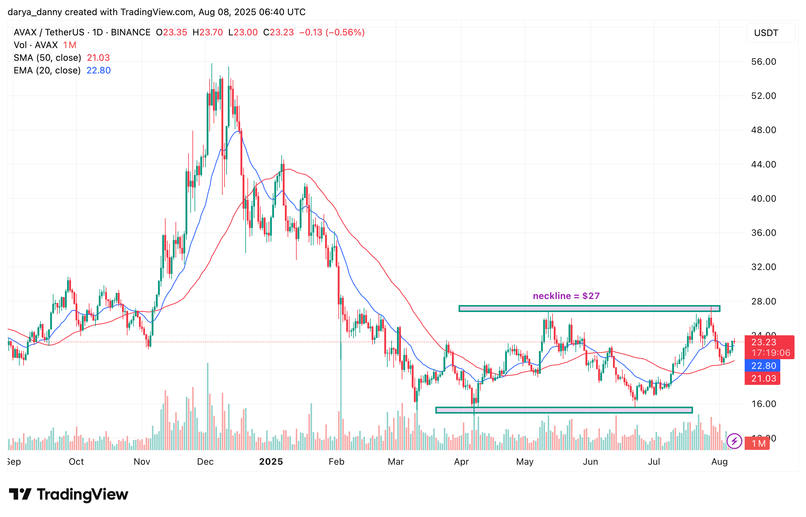 Crypto coins to see for possible reversal in Wuming Week: Elgo, Awax, Needle - 2