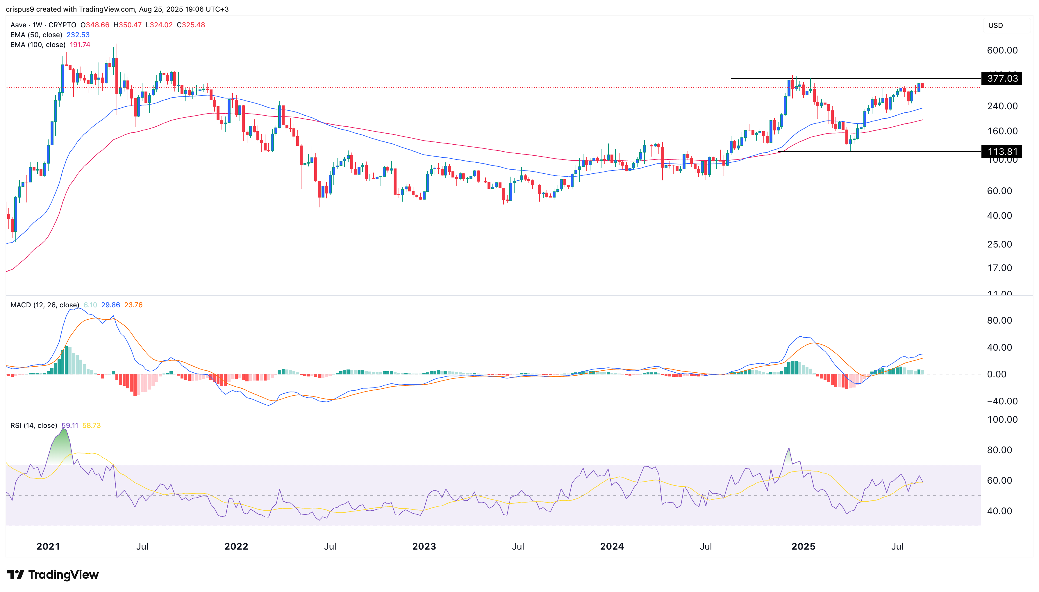 aave price