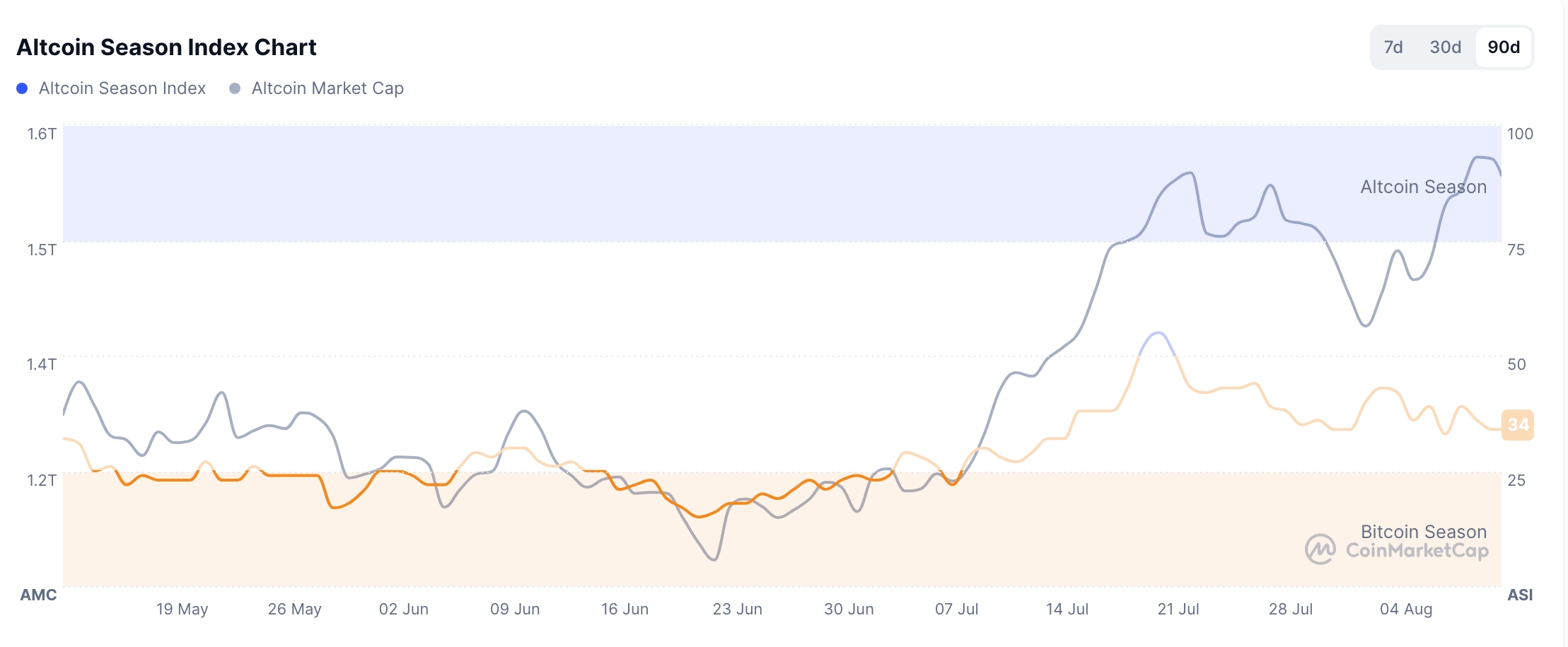 Altcoin Season Index