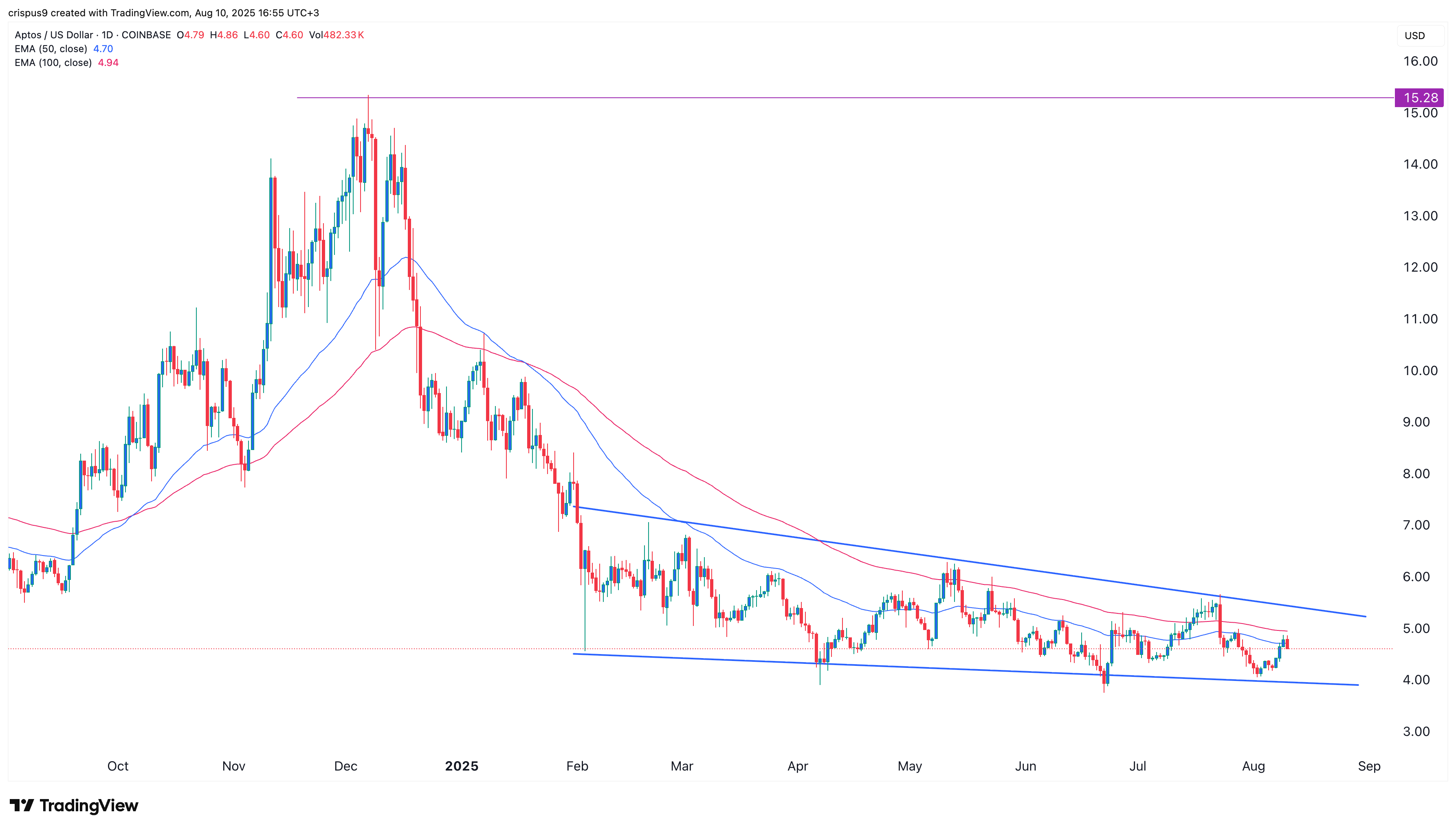 Aptos price
