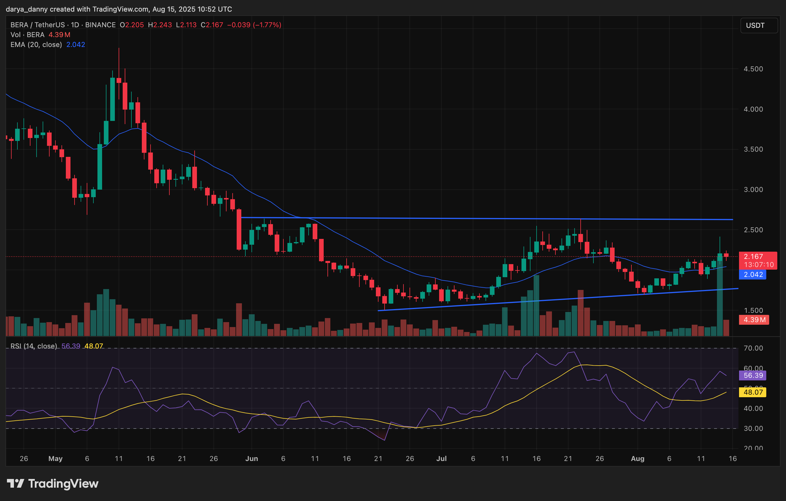 Berachain price eyes reversal as BERA gains yield power - 1