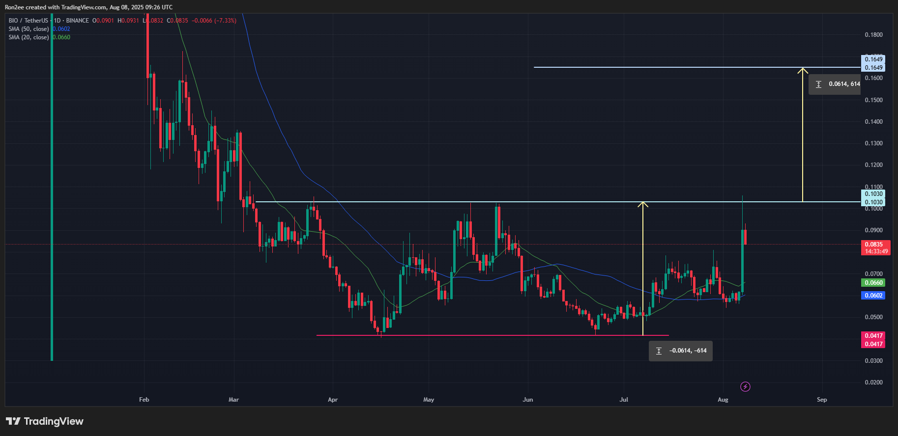 Here the Whay Bio Protocol today is more than 70% - 2