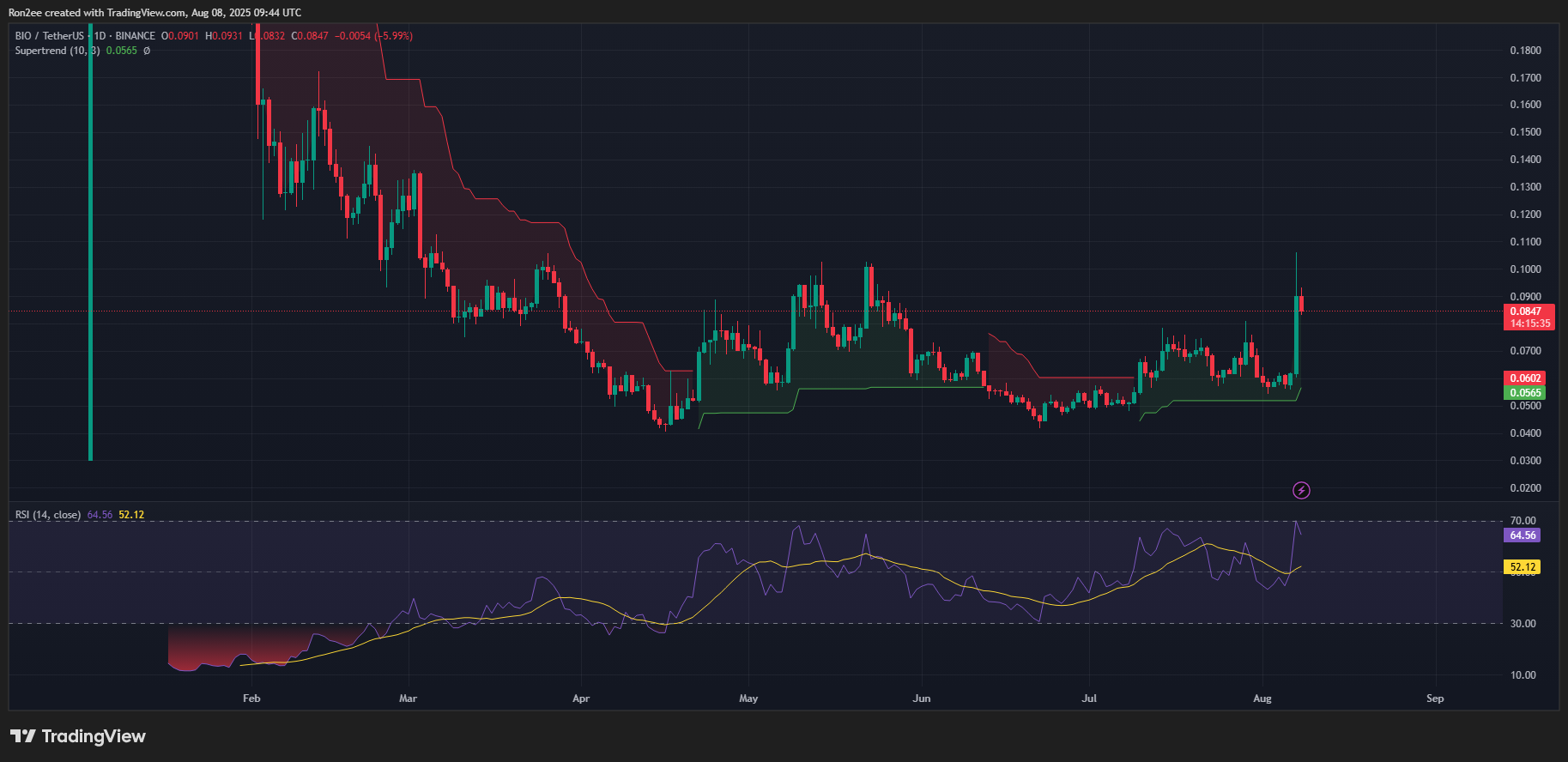 Here's why the bio protocol is more than 70% today - 3