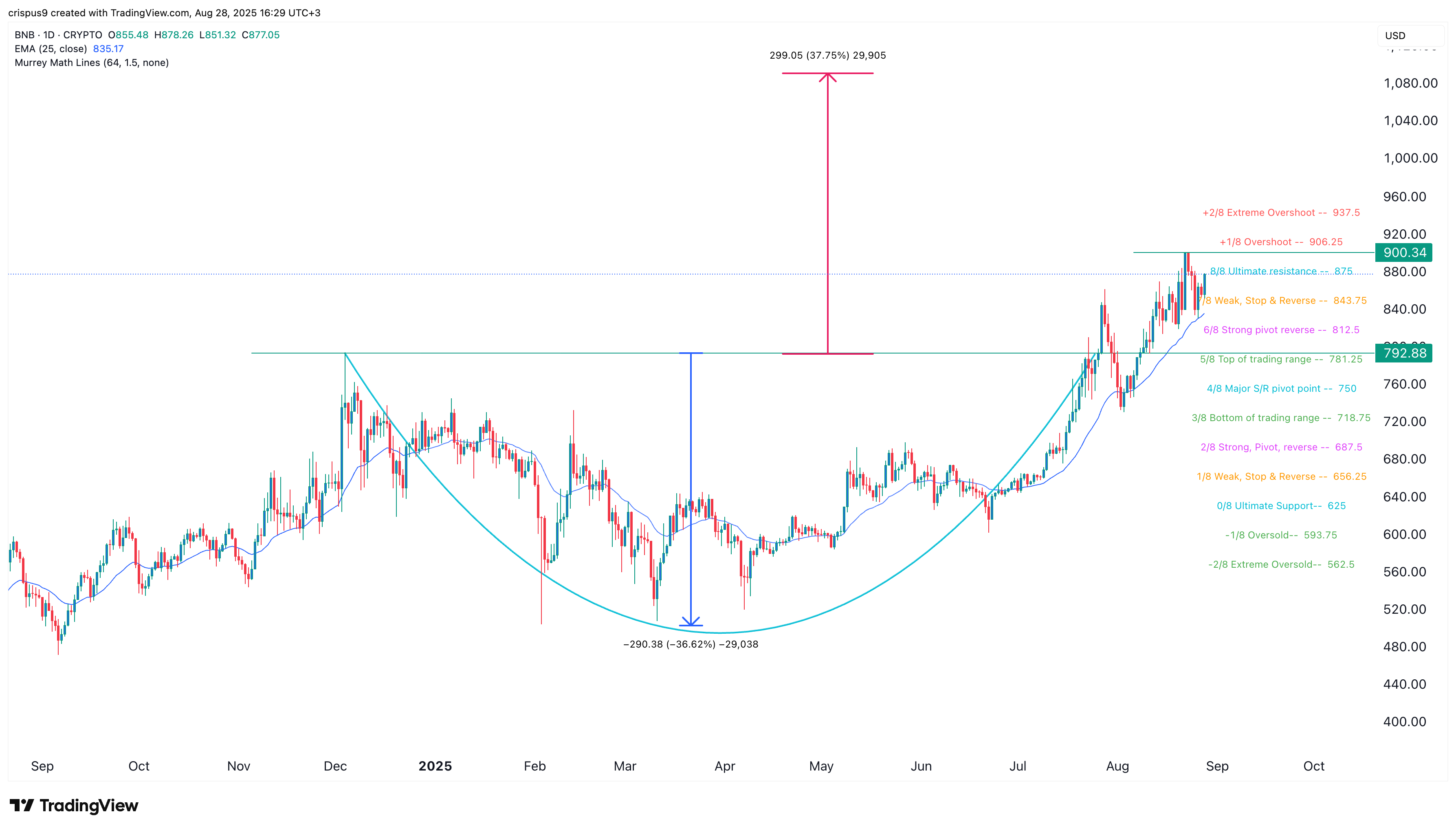BNB price