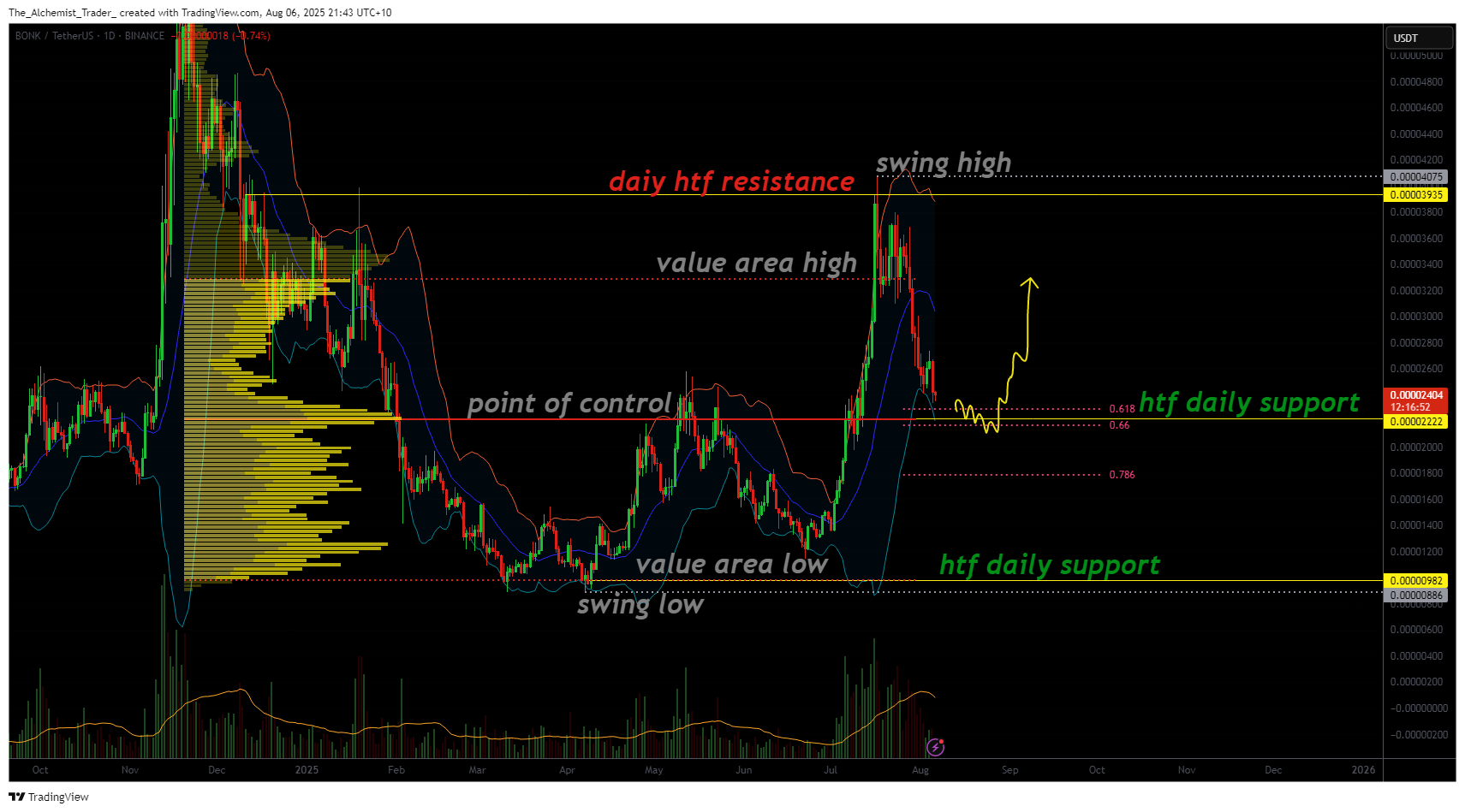 Bonak Corrants in the important support field supported by volume and fibonaccis struggle - 1