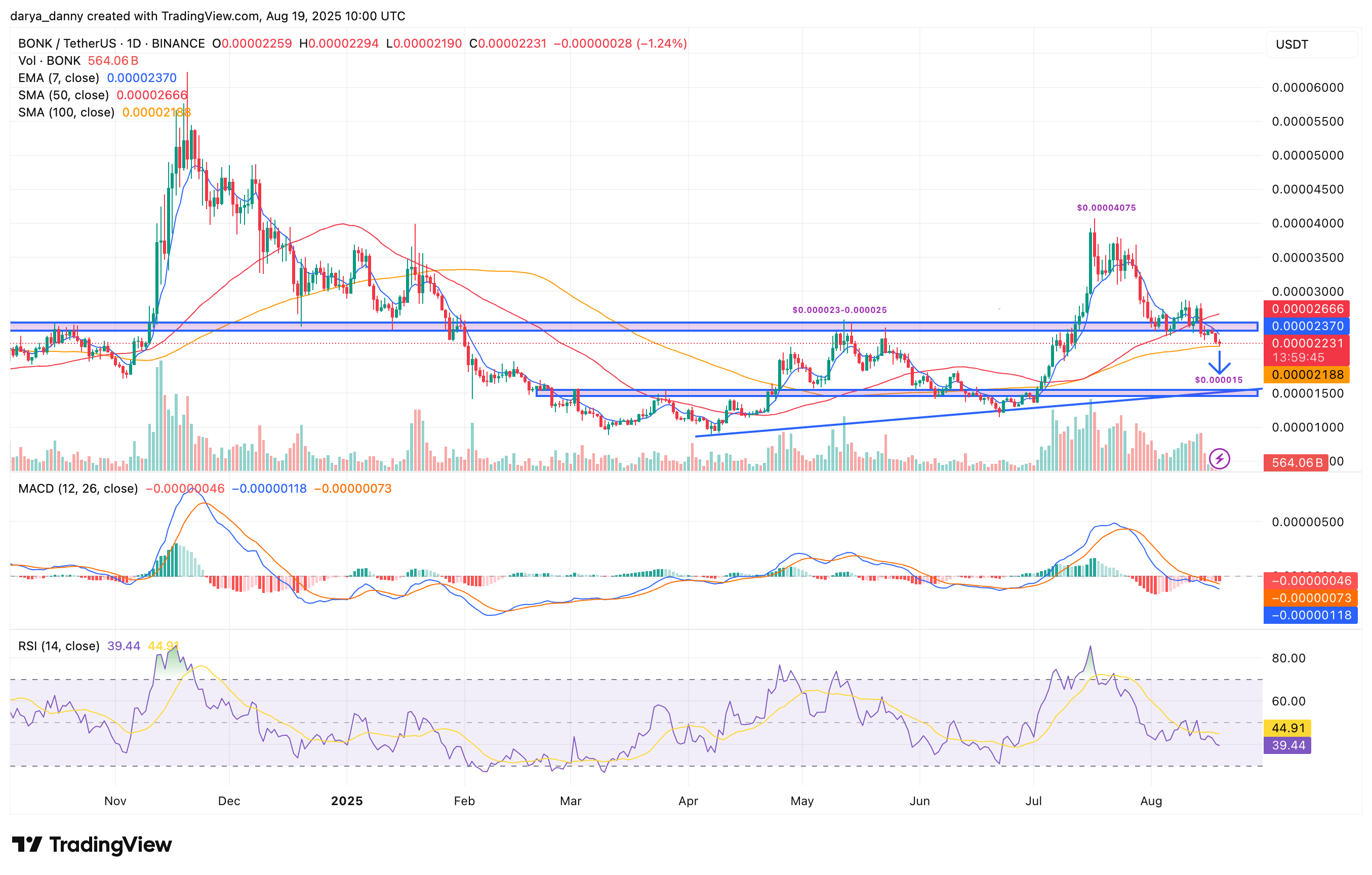 BONK price breaks key support, retracing 45% since mid-July peak