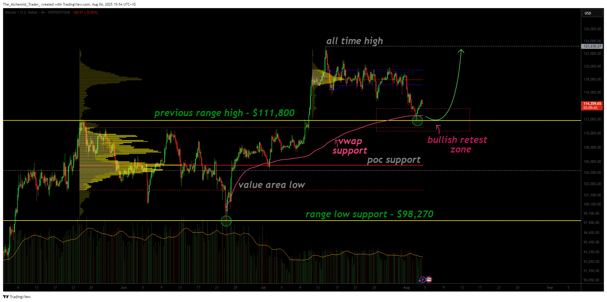 Bitcoin price analysis: BTC defends key zone, bull run toward ATH still in play - 1