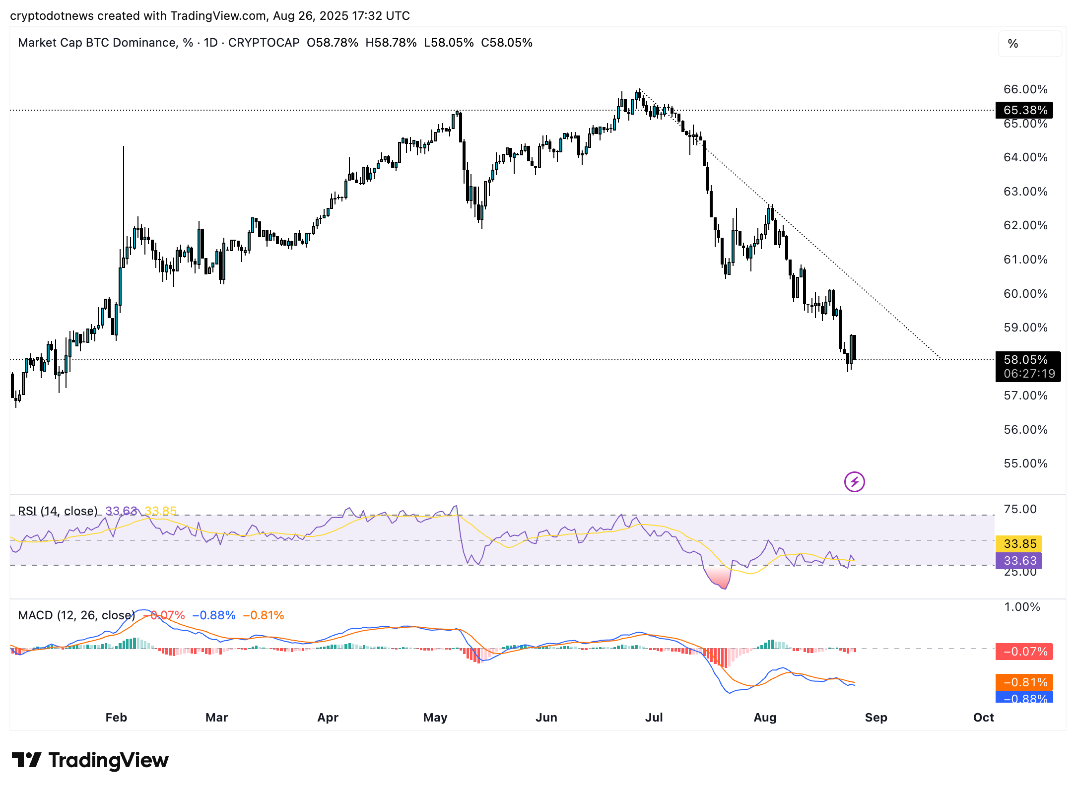 Bitcoin dominance