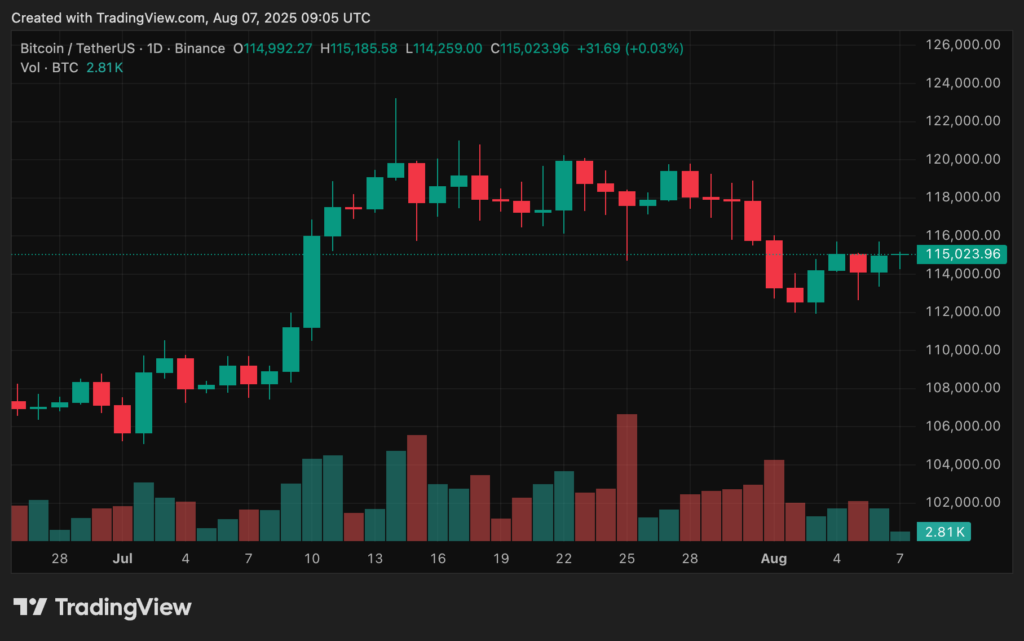 Bitcoin ETFs end 4-day bleeding streak with $92M inflows, can BTC follow? - 2