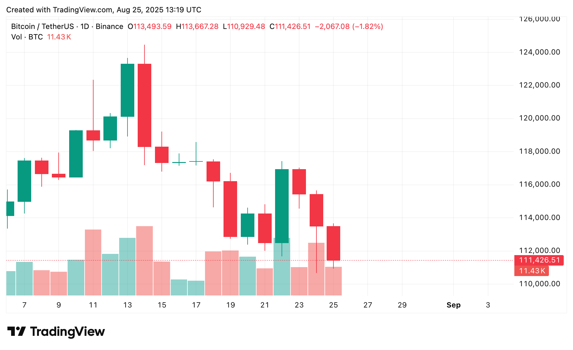 Bitcoin price prediction: What's next after Sunday's Bitcoin flash crash? - 1