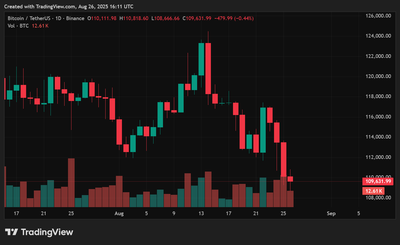 Is BTC preparing for $120k?