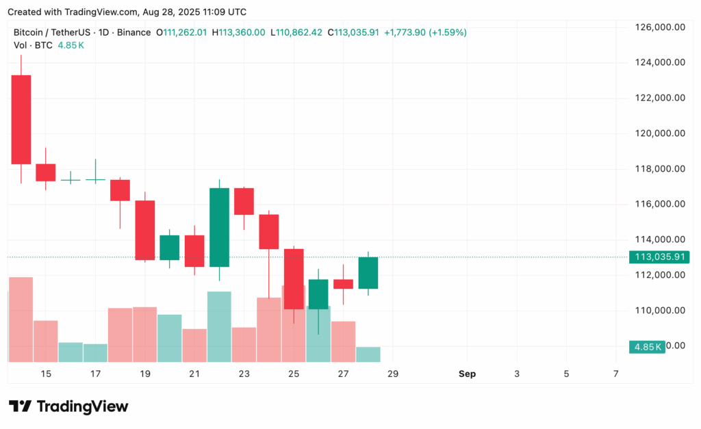 Bitcoin price prediction: $108K–$115K range sets the stage for next big move - 1