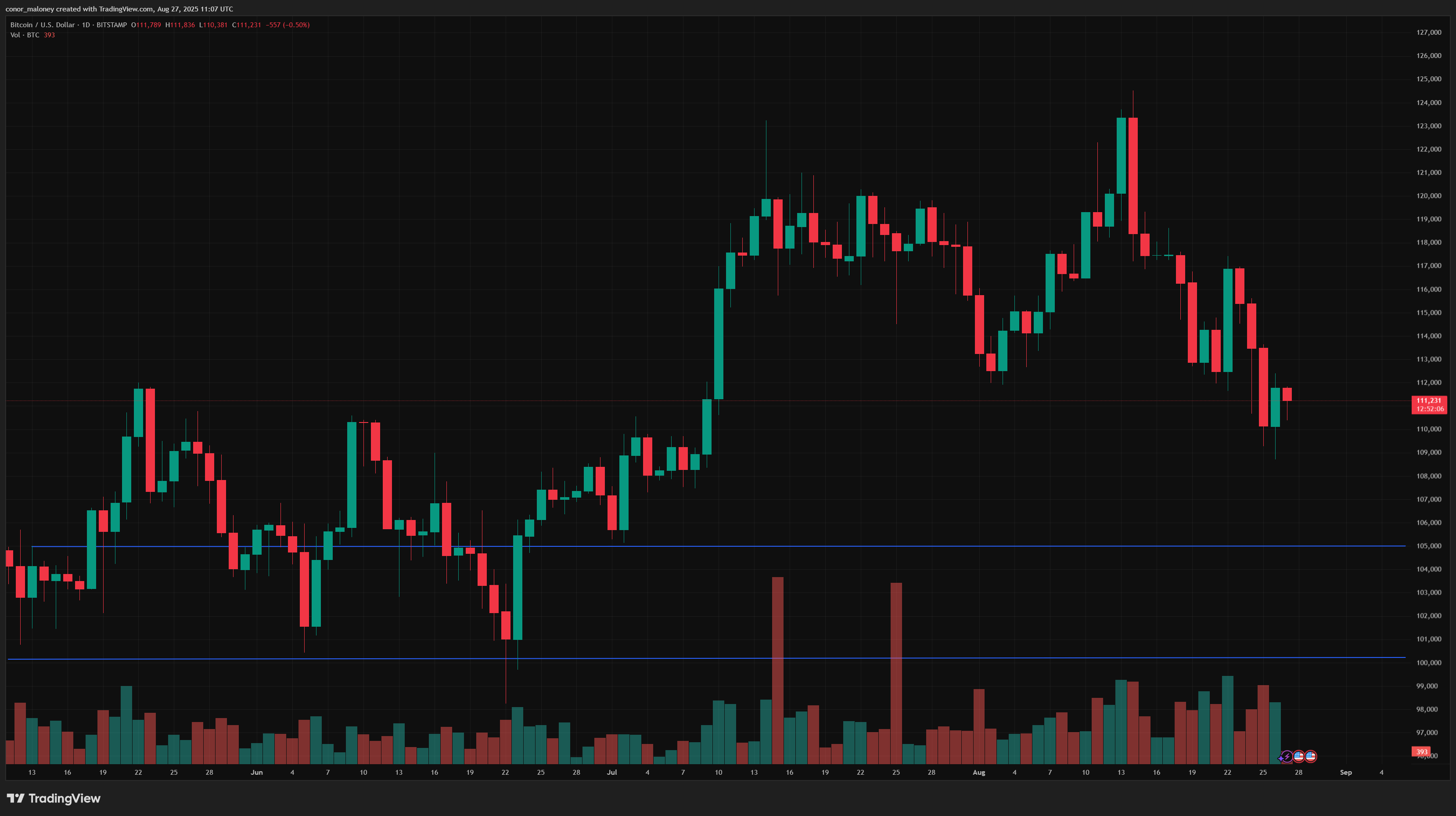 Bitcoin price prediction: can BTC find footing around $111K and bounce back higher? - 3