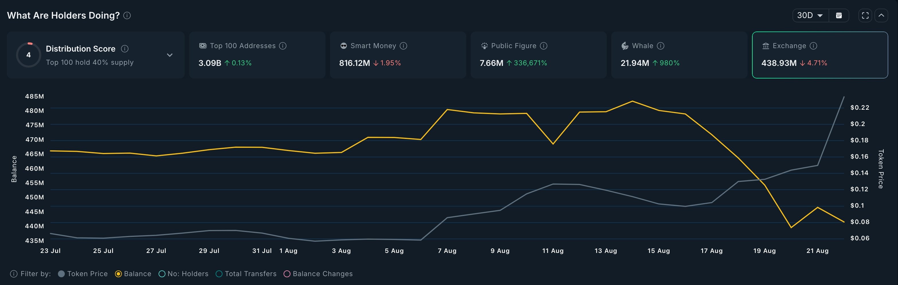 Bio Protocol surges amid whale buying frenzy, but 1 risk remains