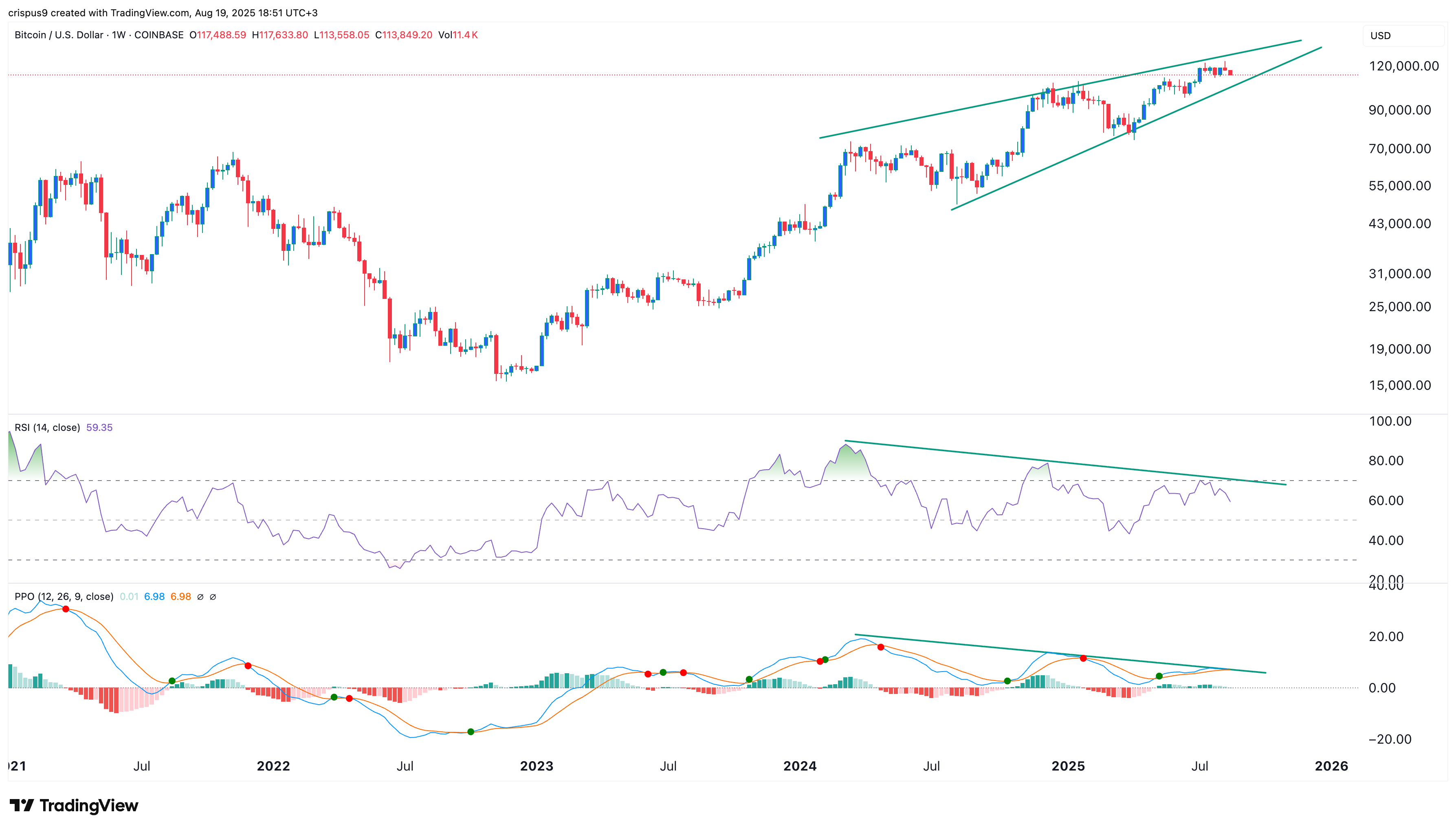 Bitcoin price chart