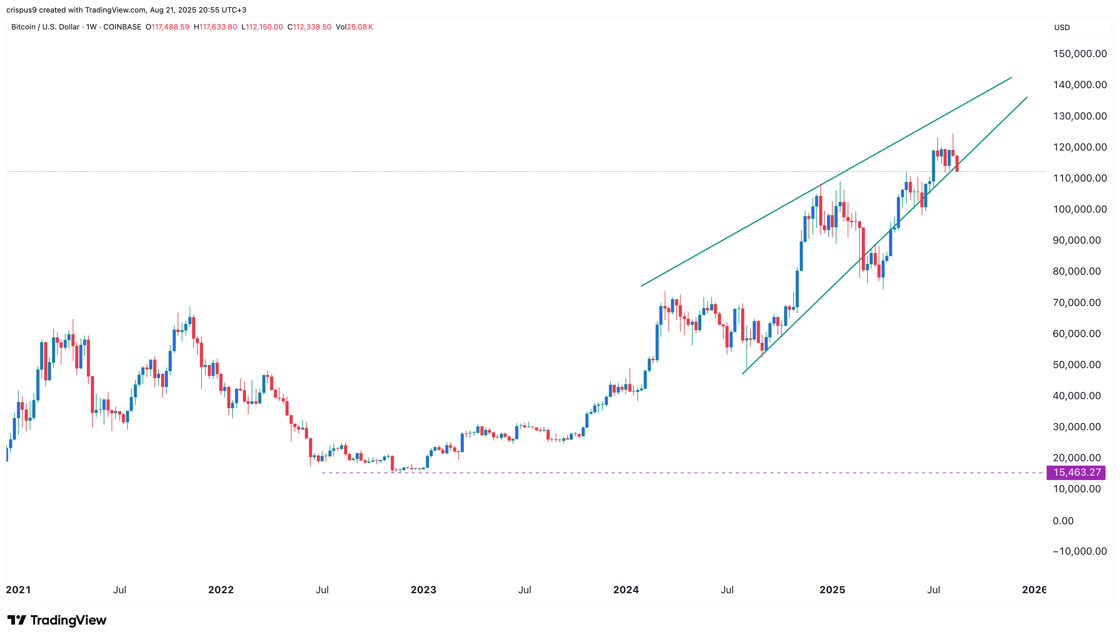 Bitcoin and crypto market at risk of a crash after a Fed official warning