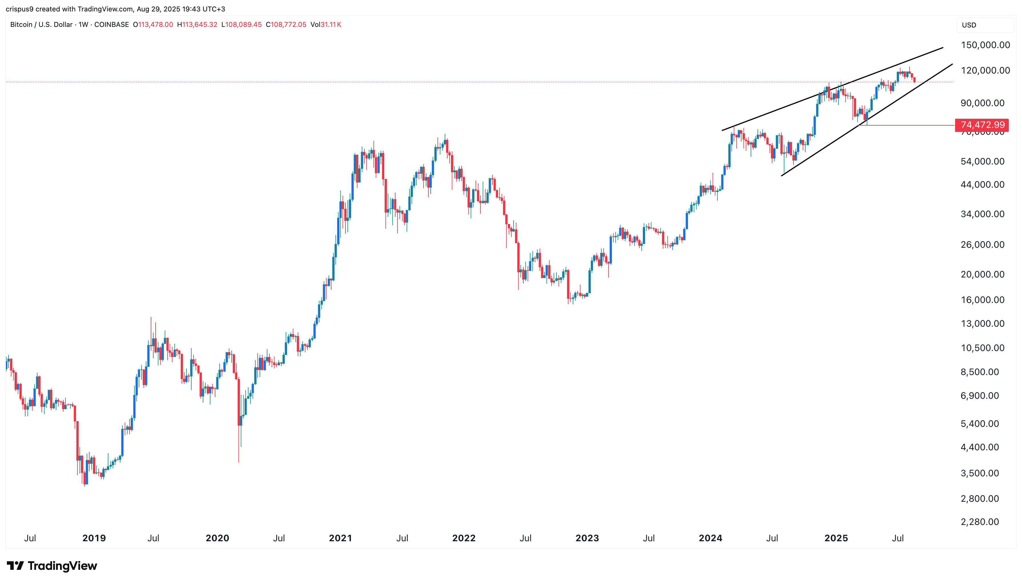 Bitcoin price