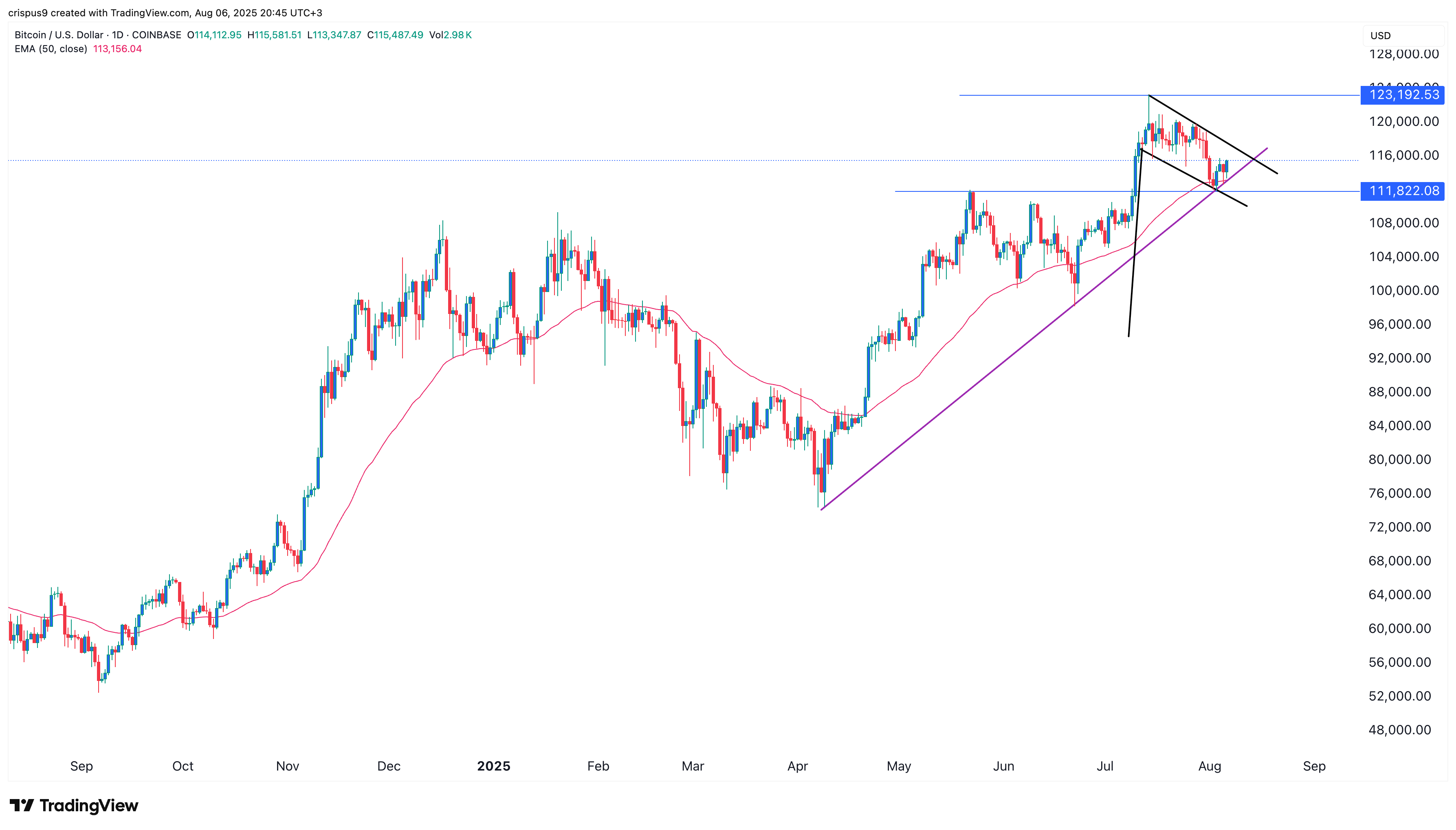 Bitcoin value