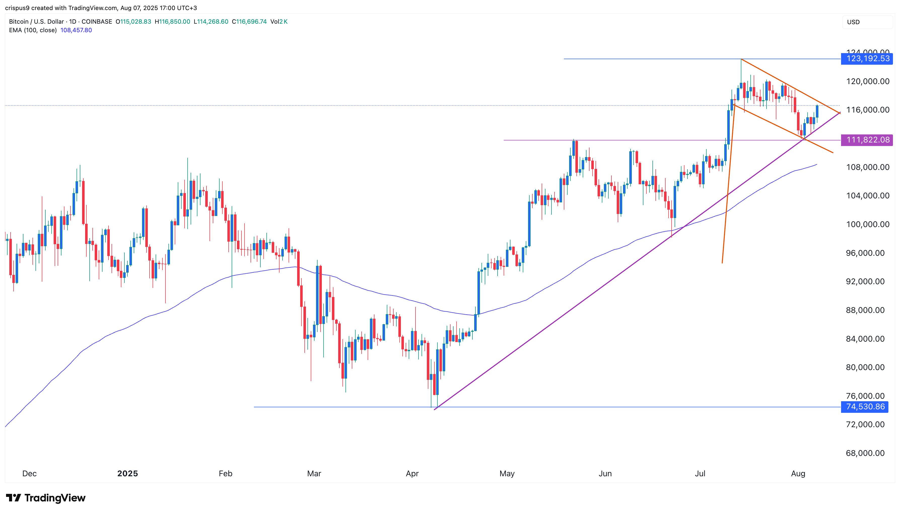 Bitcoin price chart