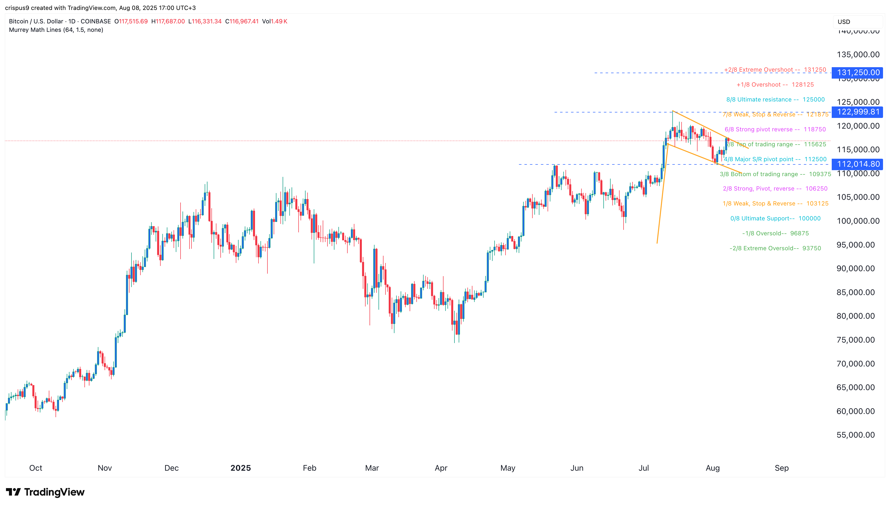 Bitcoin price
