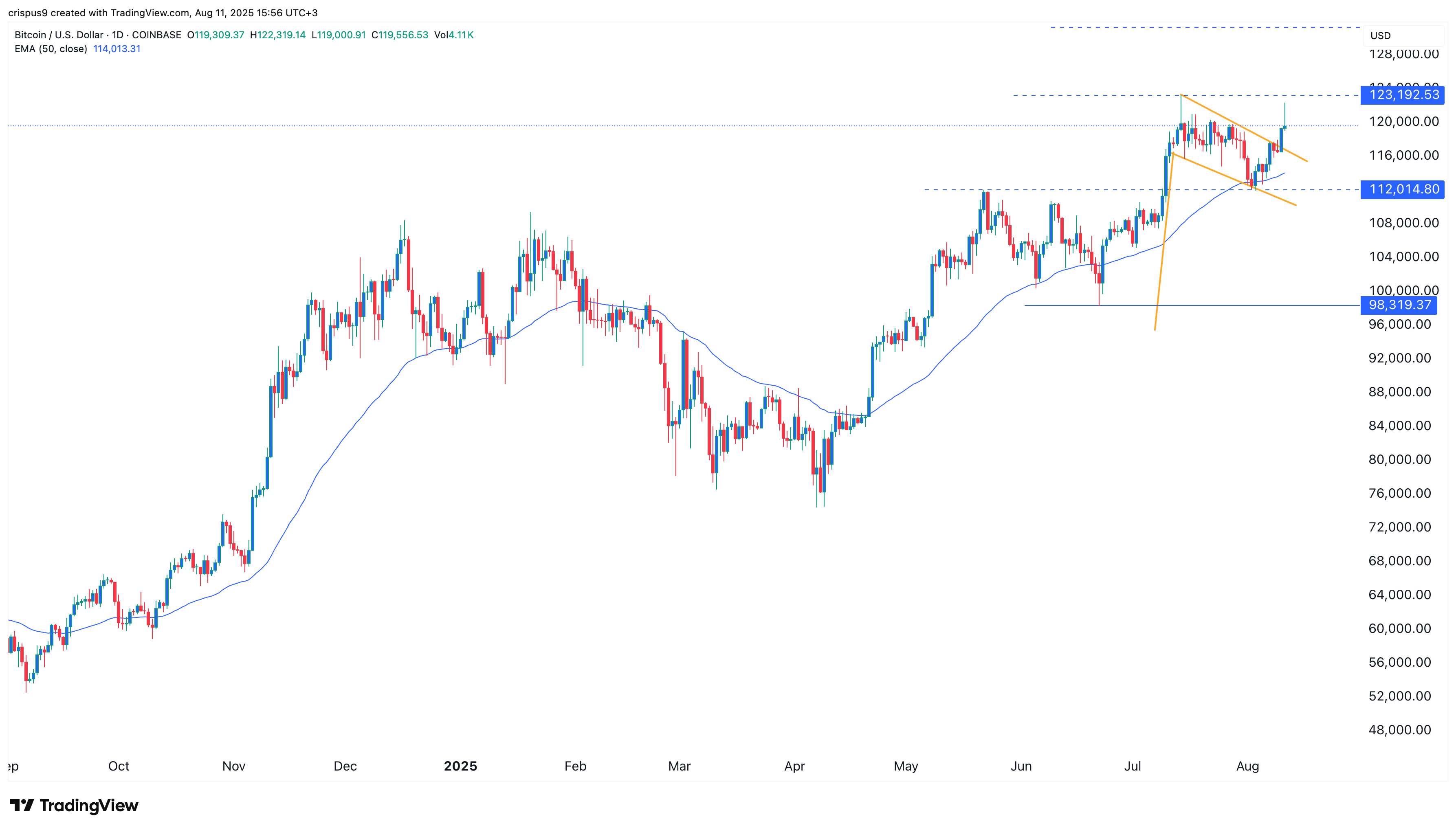 Bitcoin Price Eyes $125k as Citi Boosts S&P 500 forecast, fear and greed jumps - 1