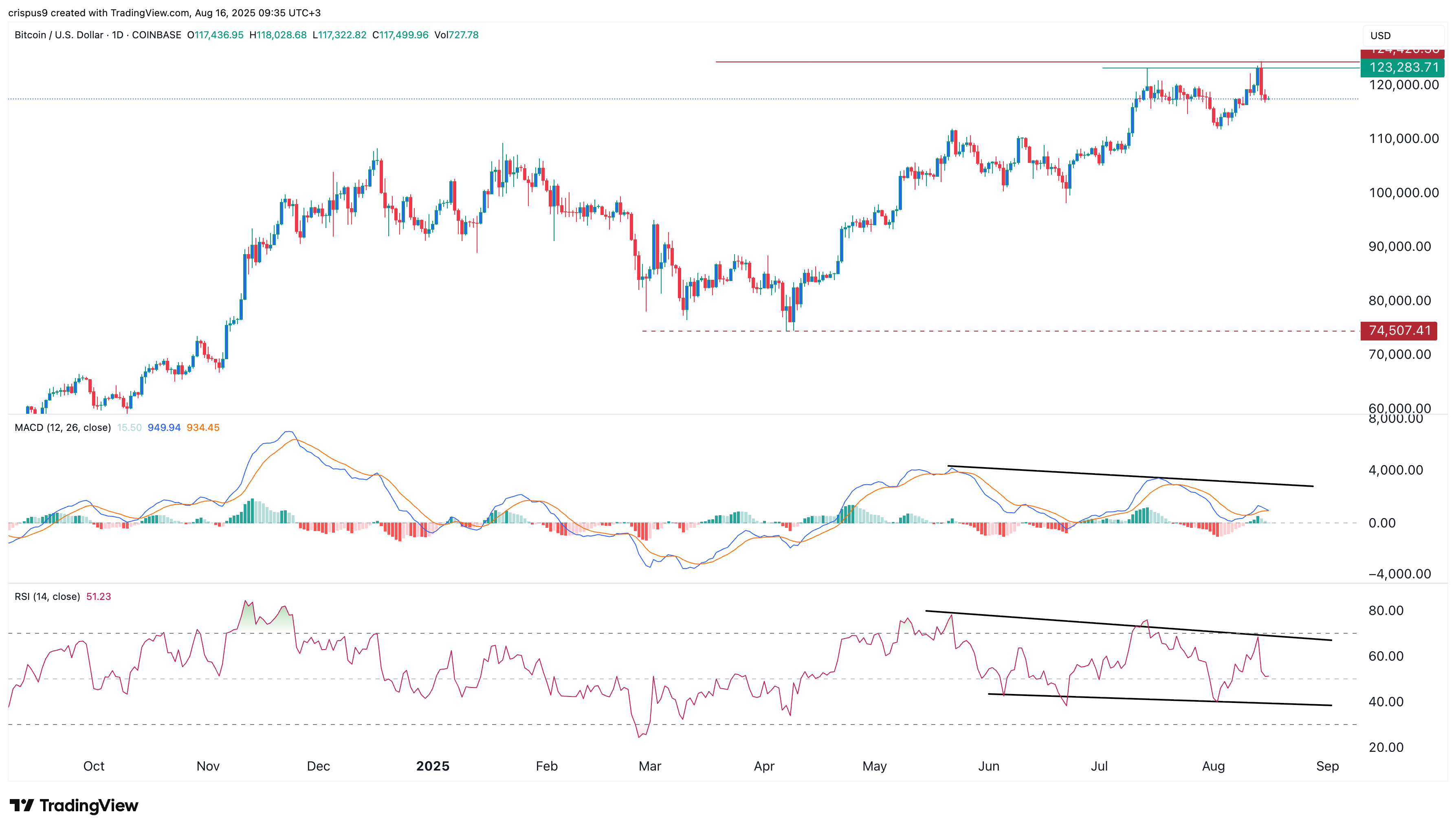 Bitcoin derails, Polymarket Fed interest rate cut odds fall
