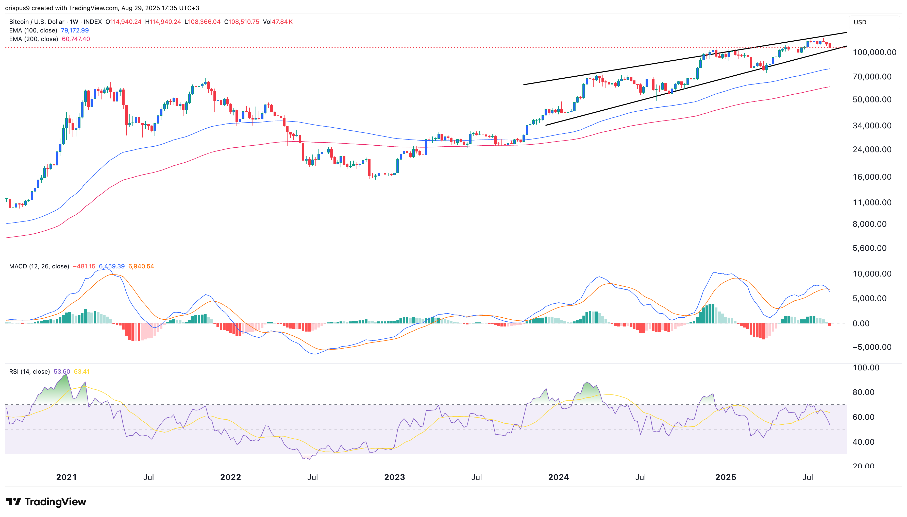 Why are Bitcoin and altcoins falling today?
