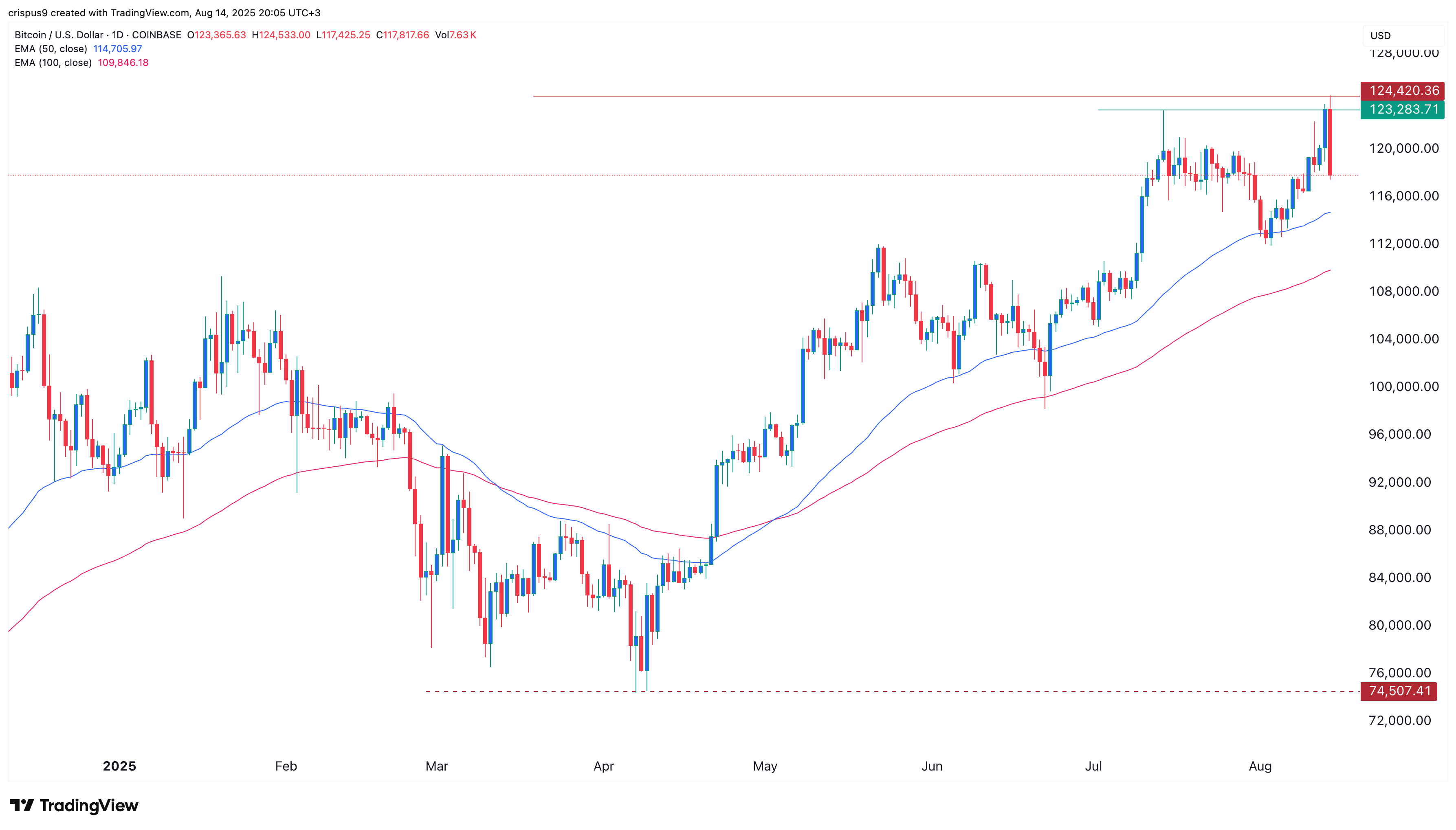Why did the crypto market crash today (14 August)?