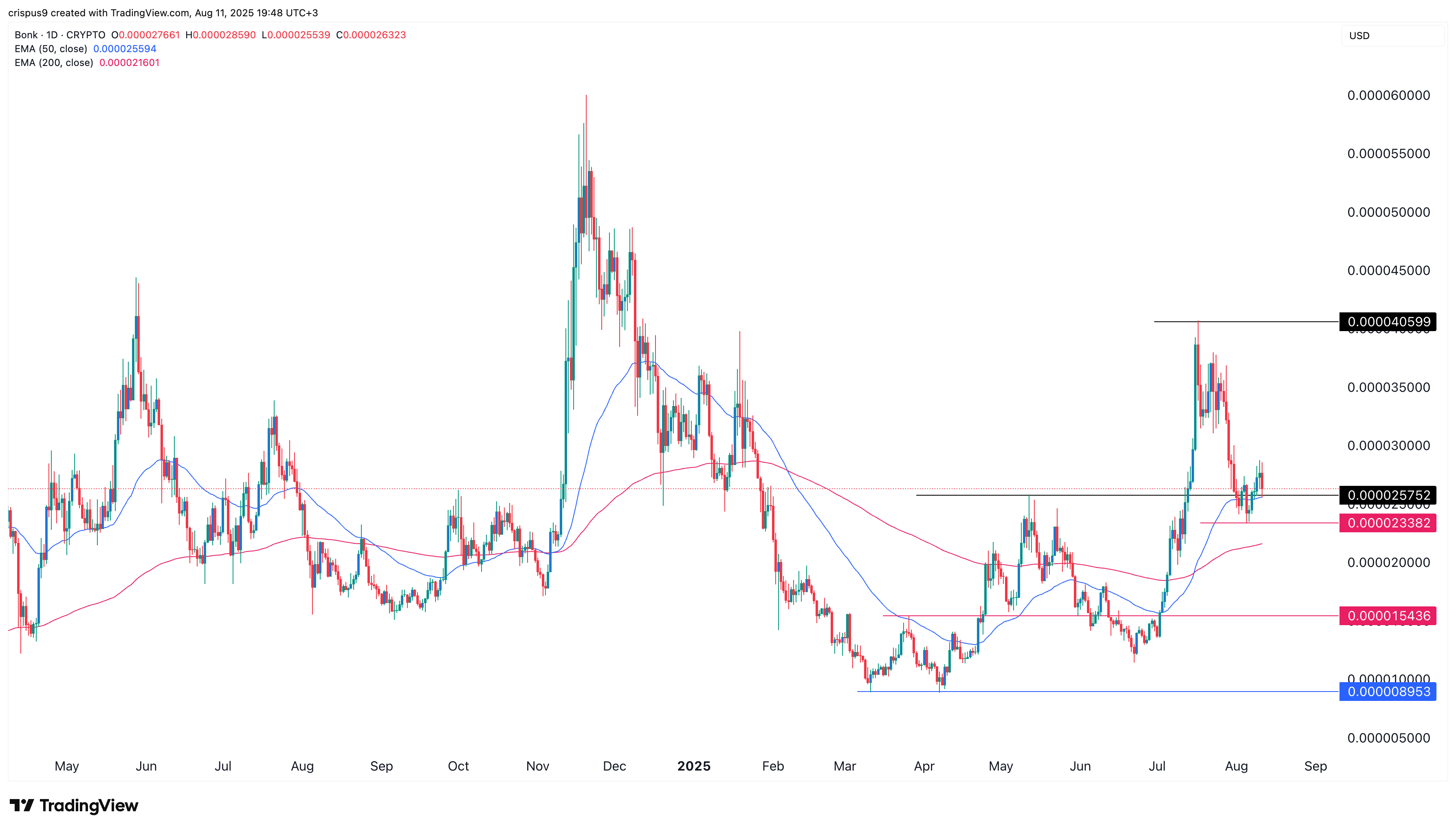 Will Bonk price rebound as smart money buying accelerates? - 1