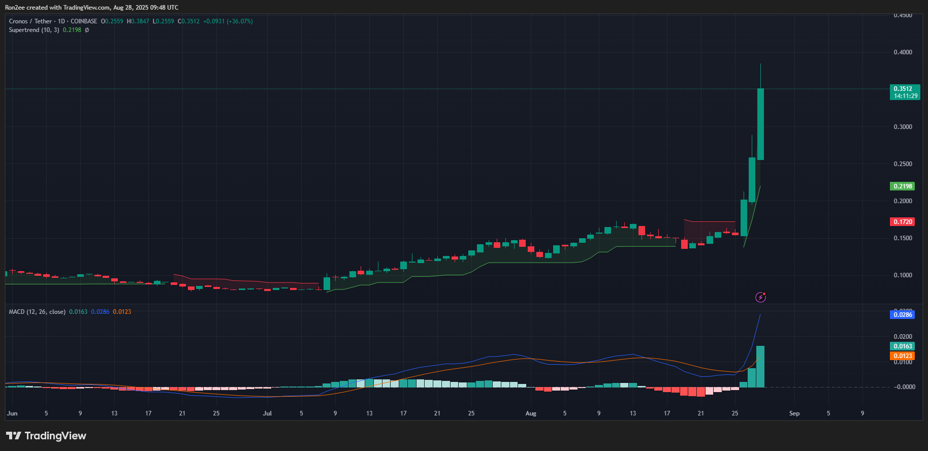 CRO price technical analysis chart Supertrend MACD bullish signals 2025 crypto trading indicators