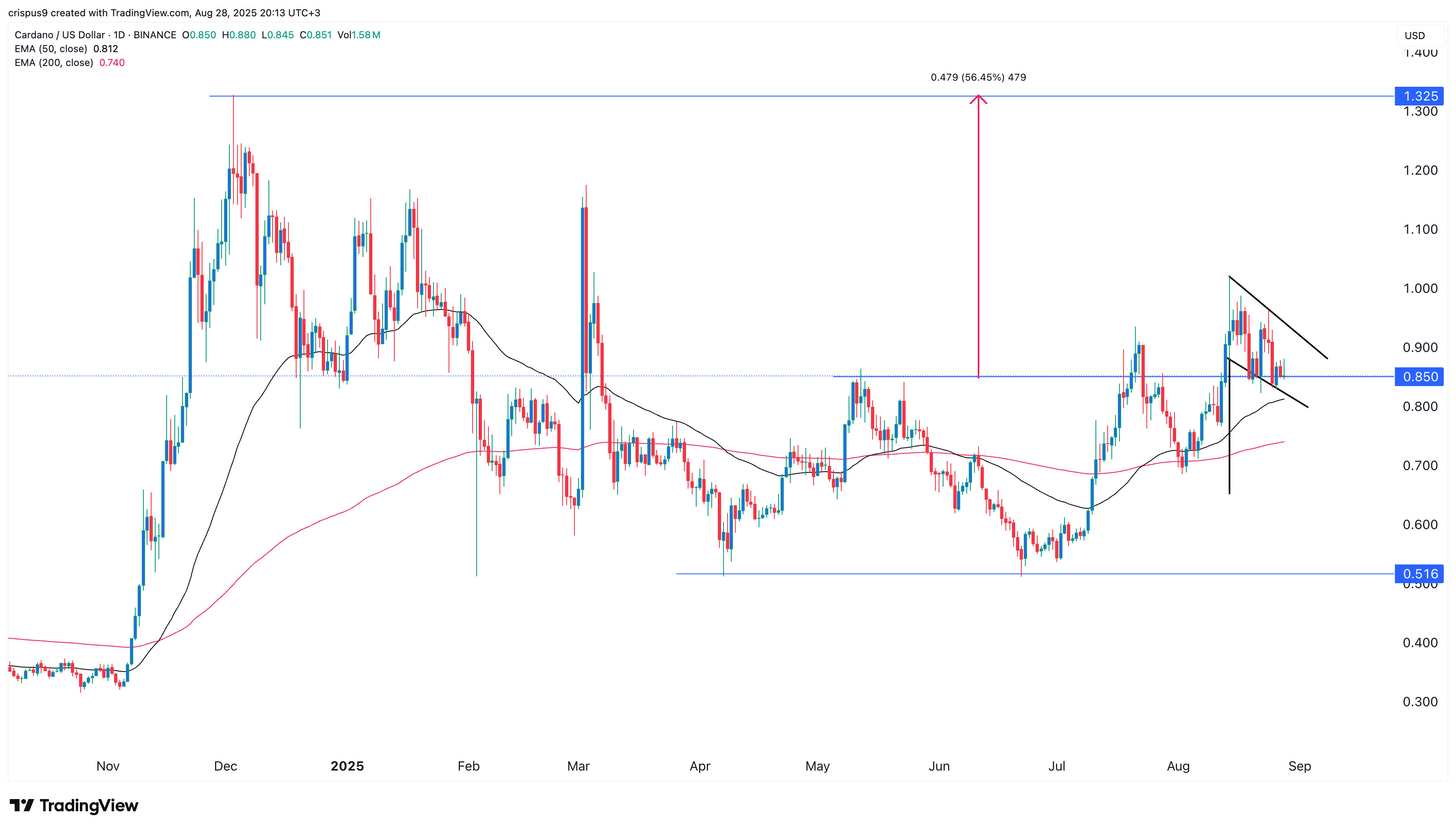 cardano price