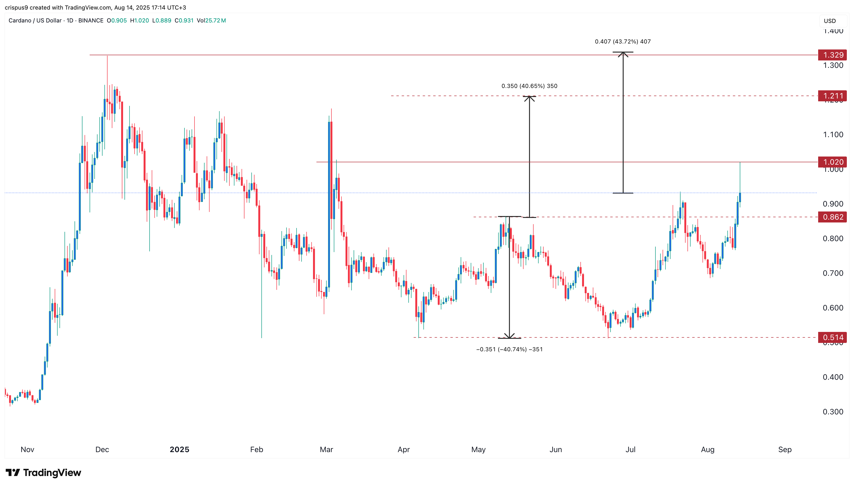cardano price