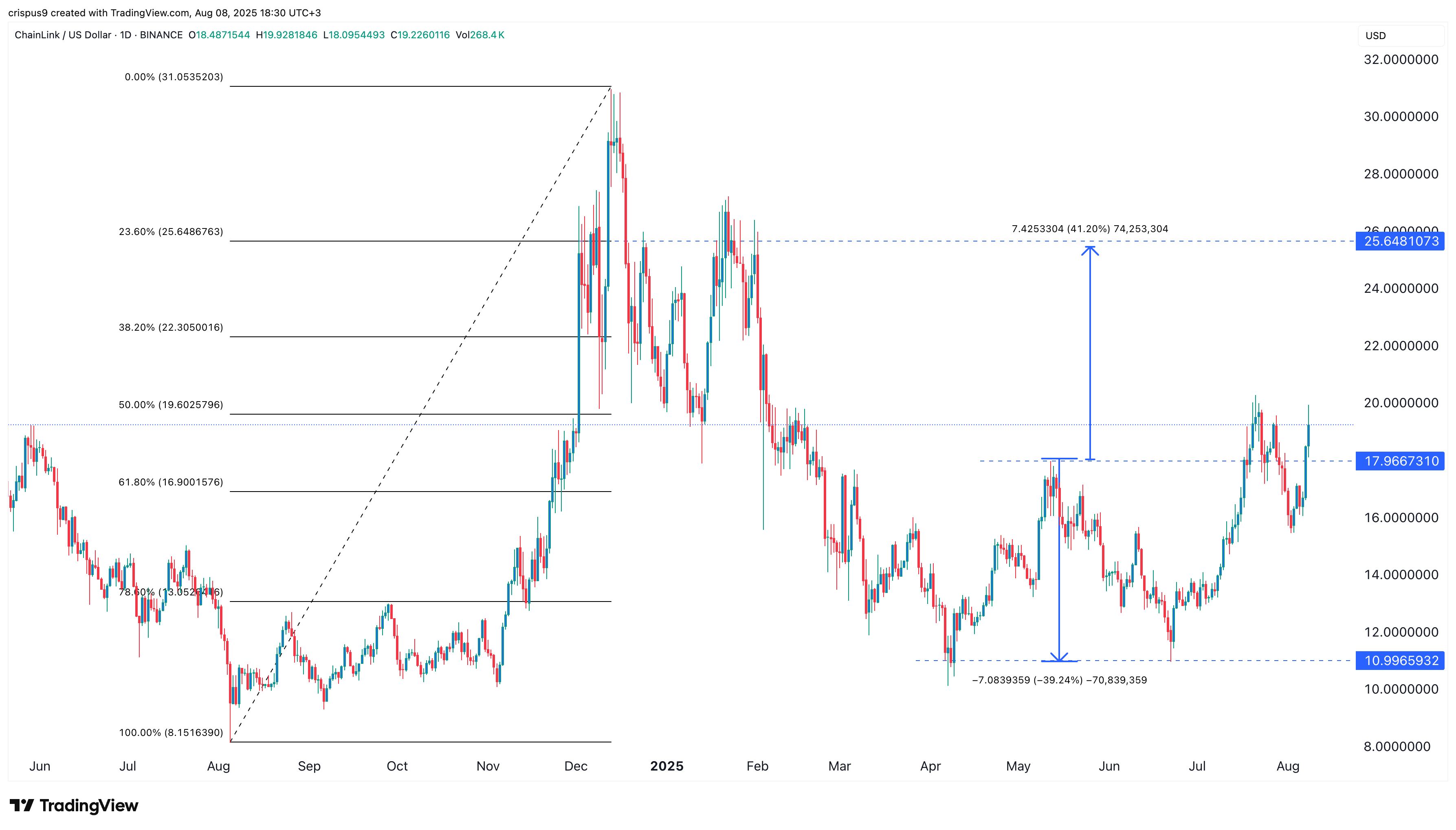 Chainlink price
