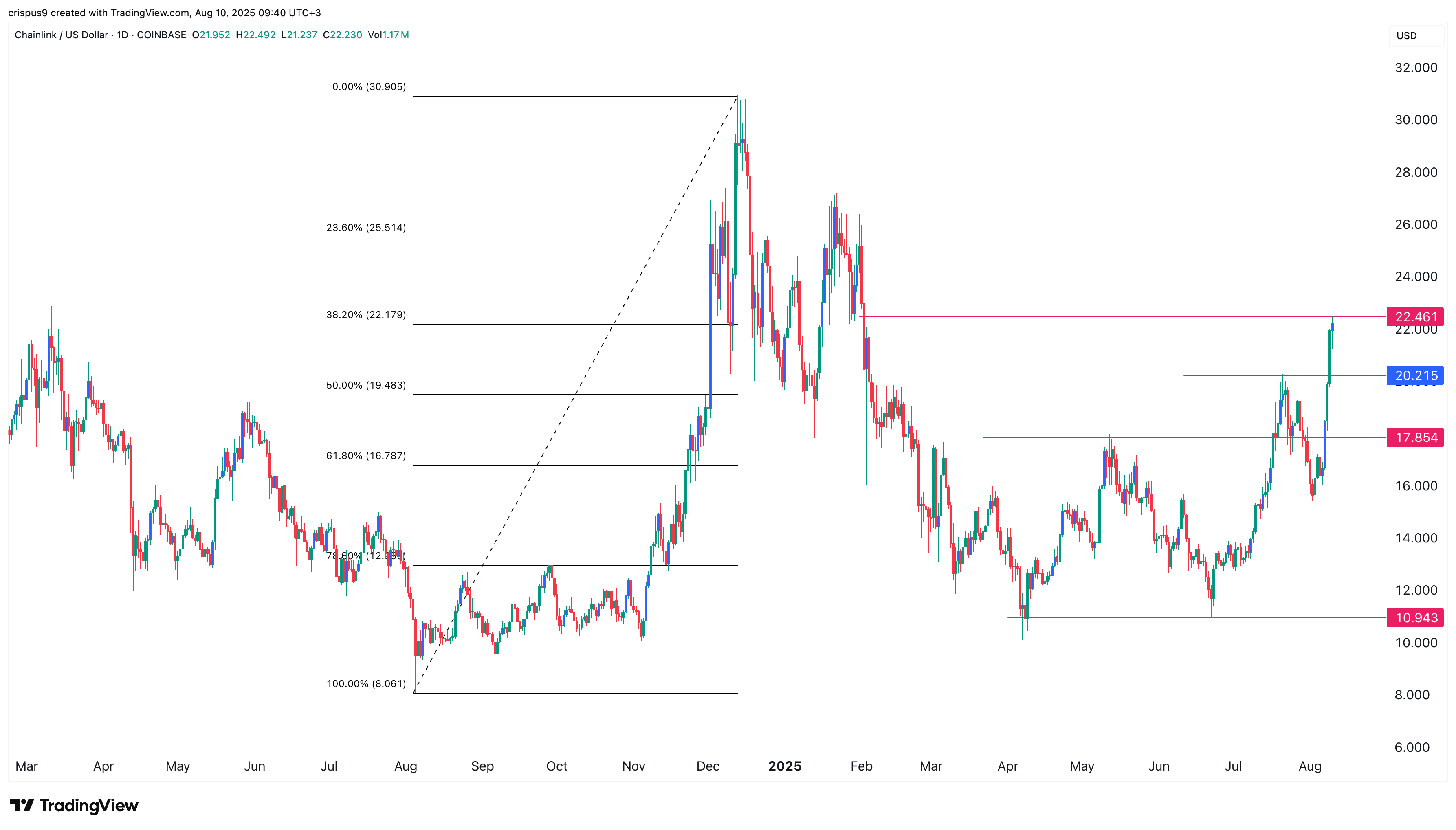 Chainlink price