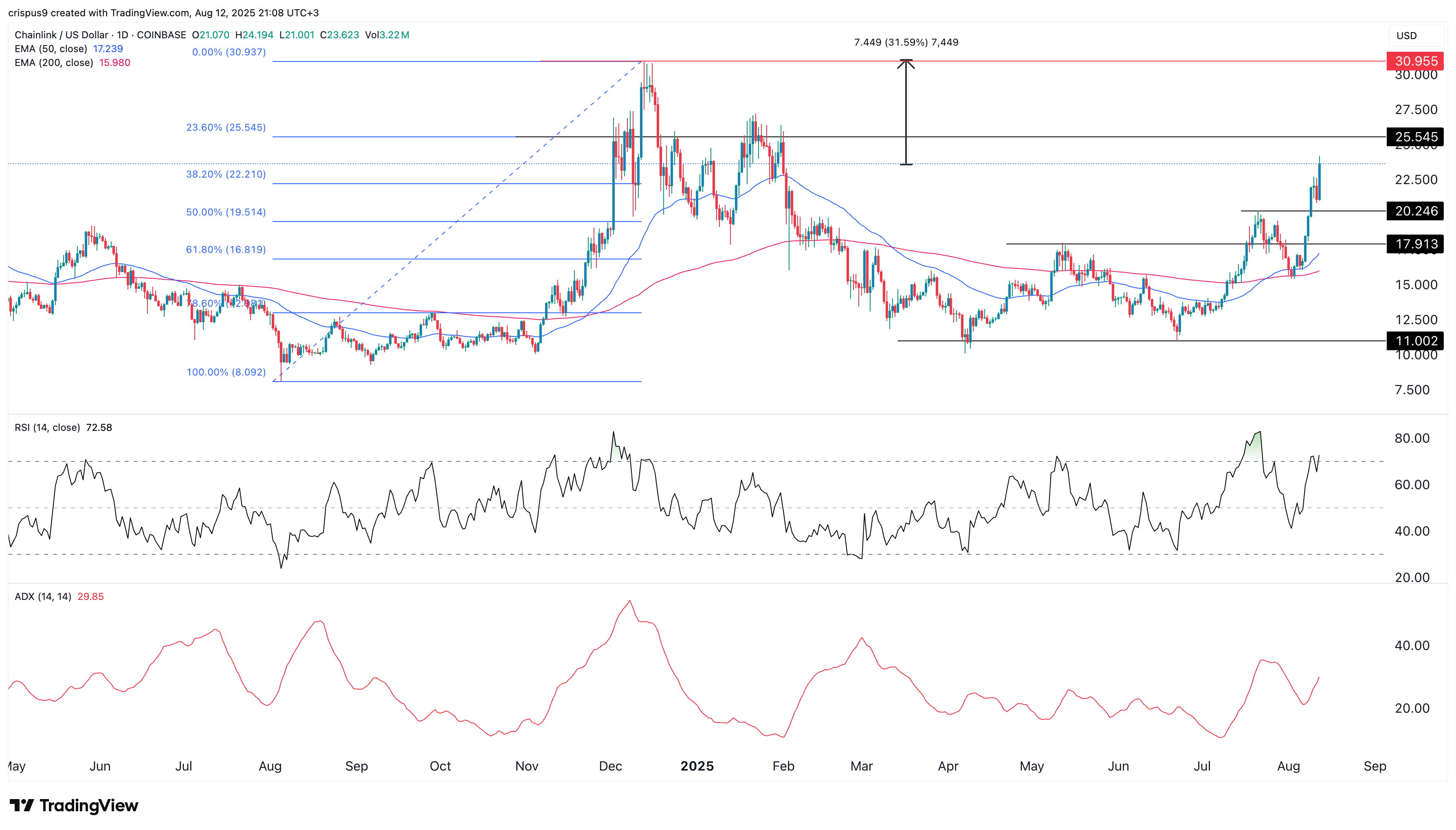 Chainlink price