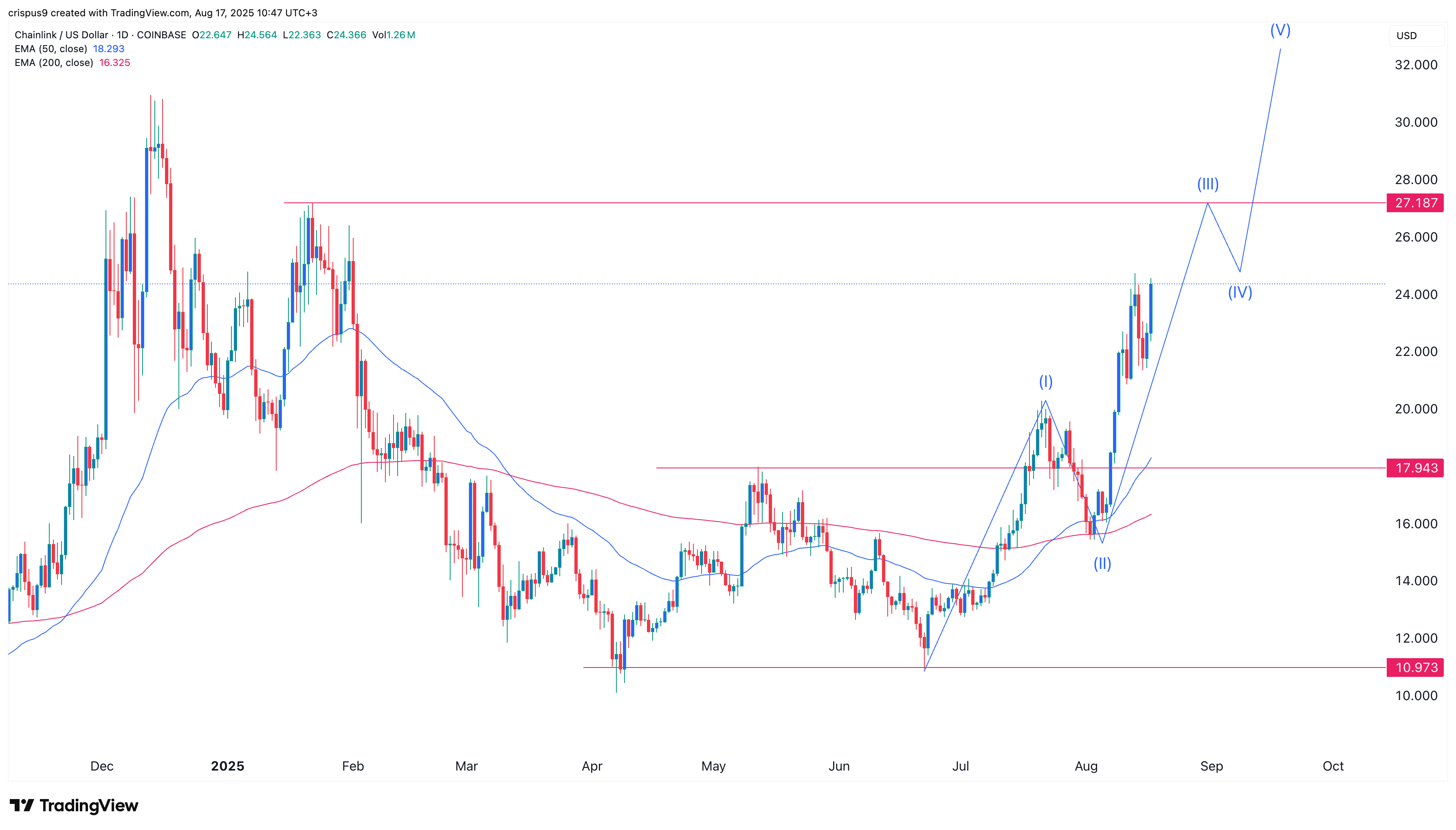Chainlink price