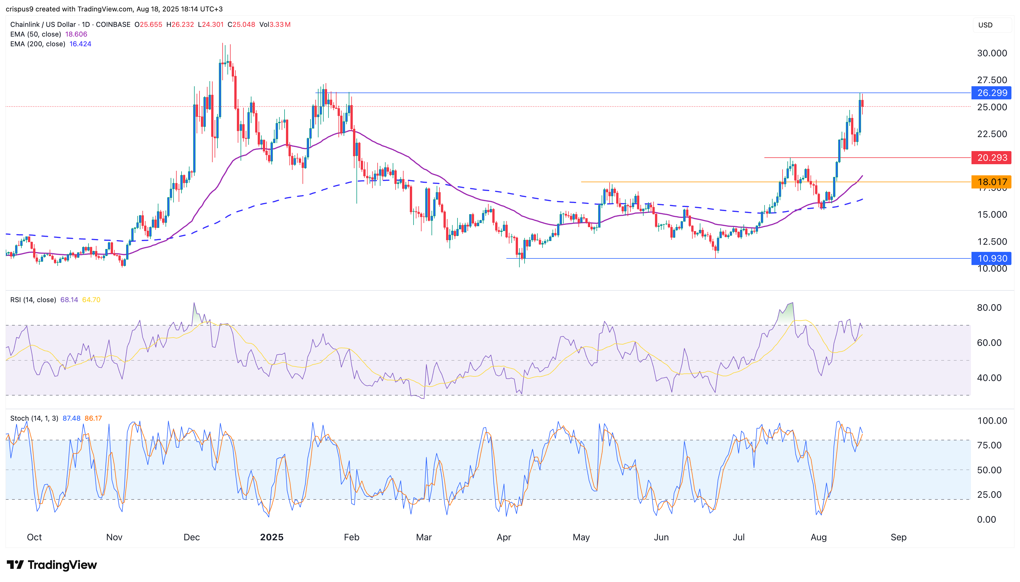 Chainlink crypto price still in a bull run as whales buy 1.15m tokens