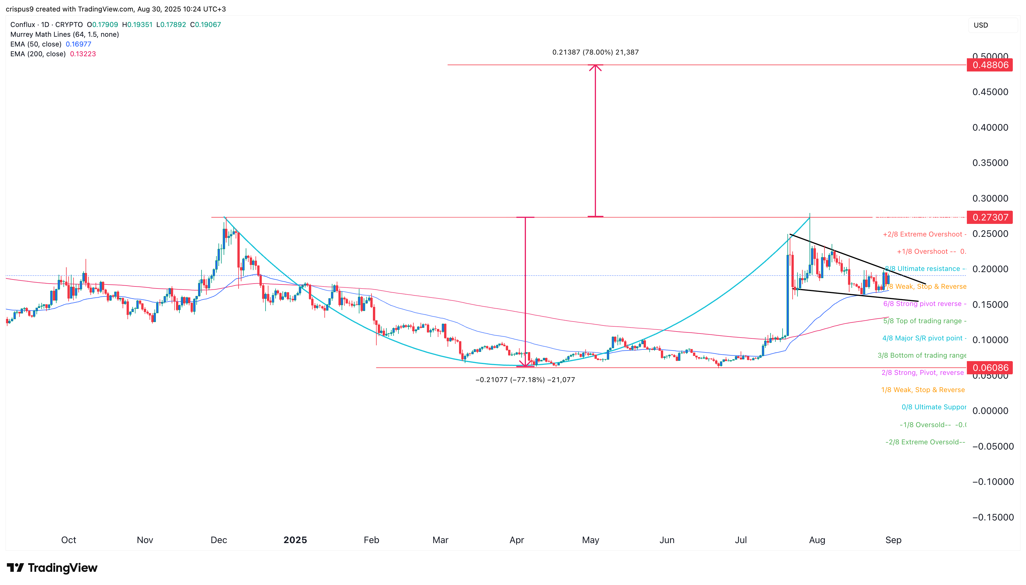 Conflux price signals a surge ahead of 'Tree-Graph' upgrade
