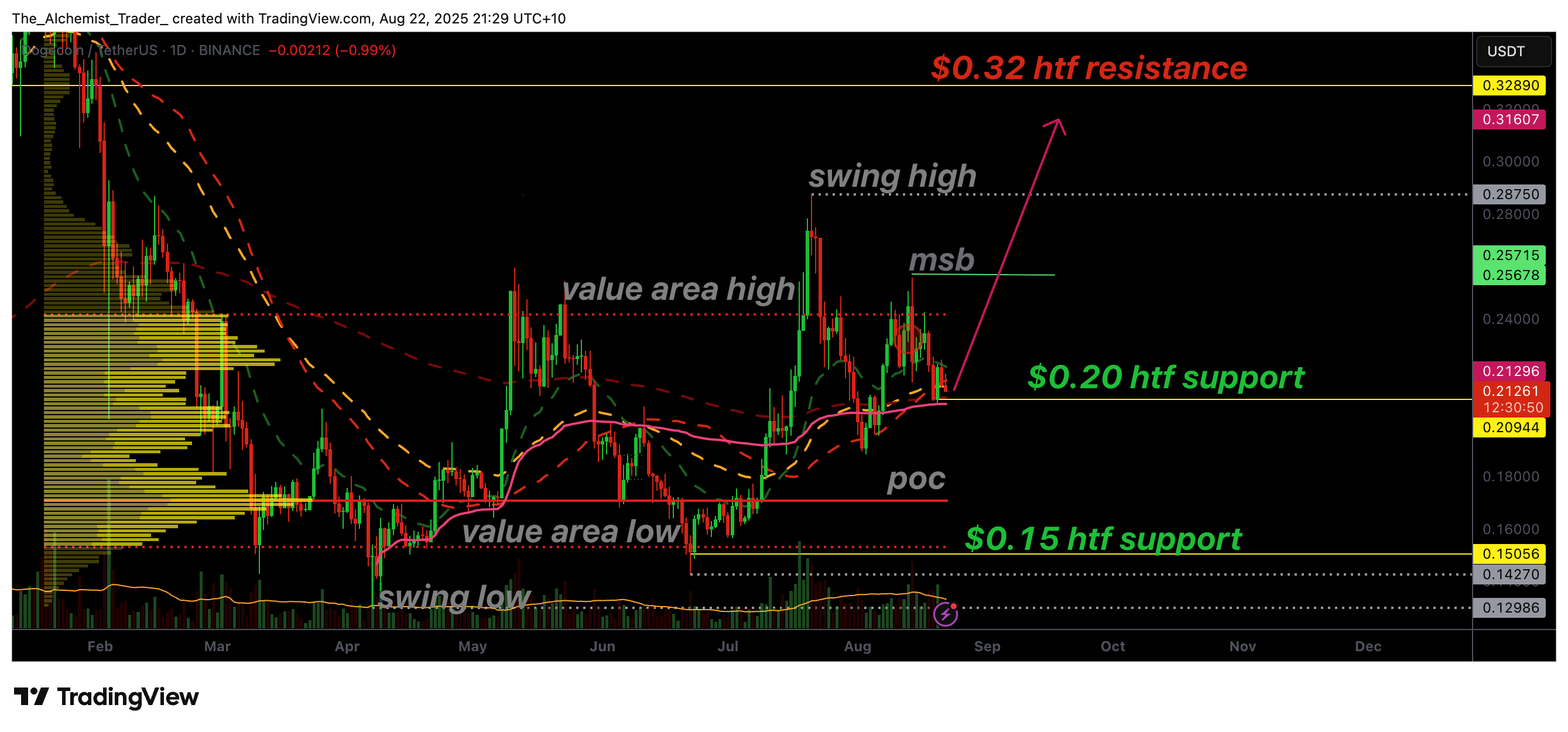Dogecoin price holds $0.20 support, is a $0.32 rally coming?