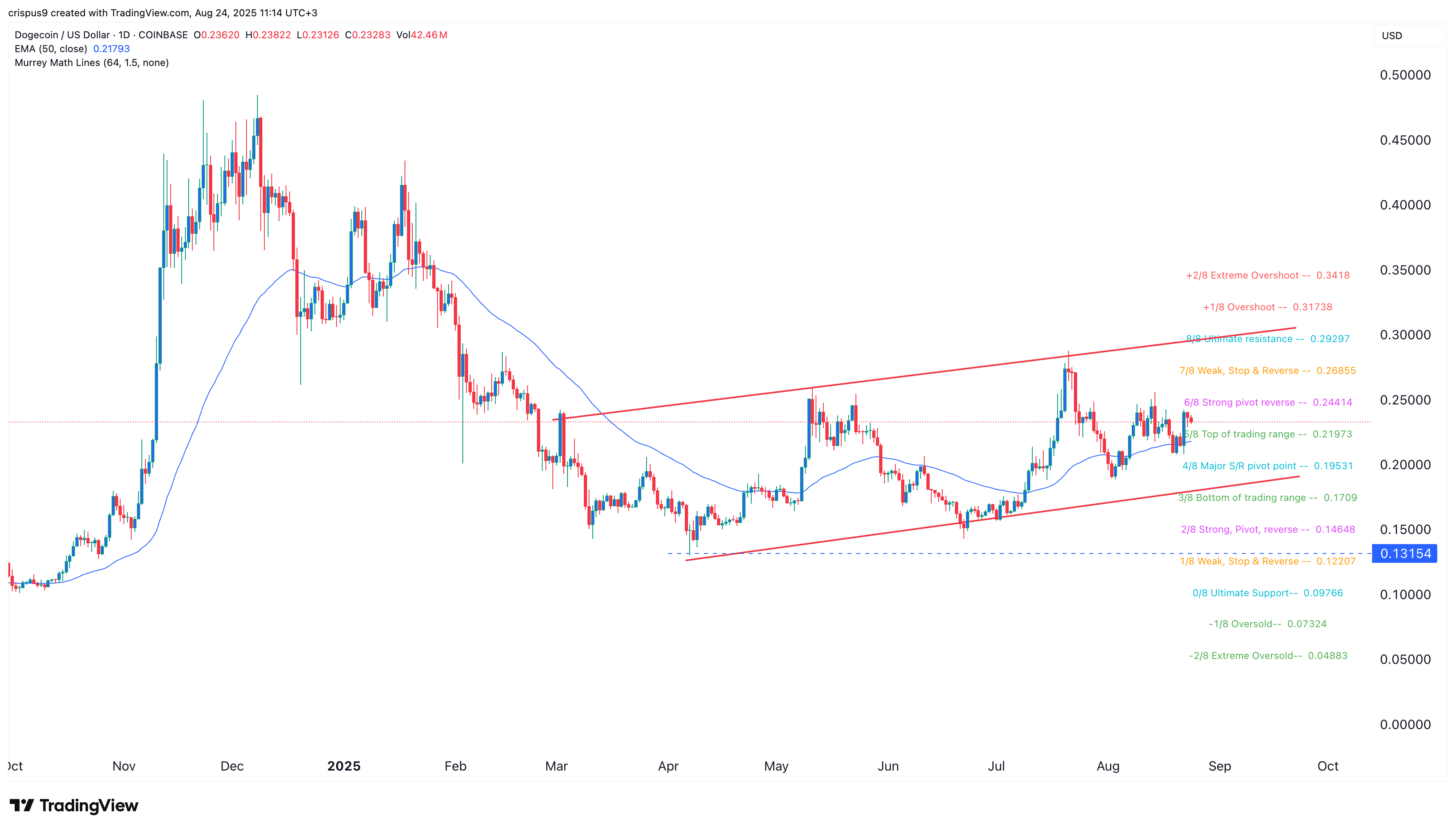 Dogecoin price slips as top X pundit sees a 30% jump - 1