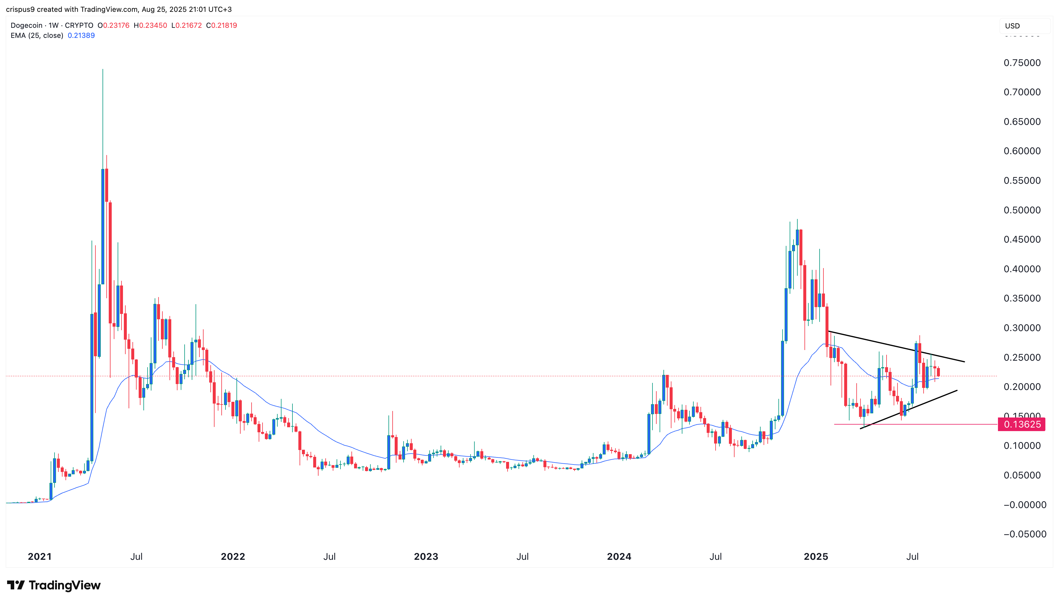 Dogecoin price